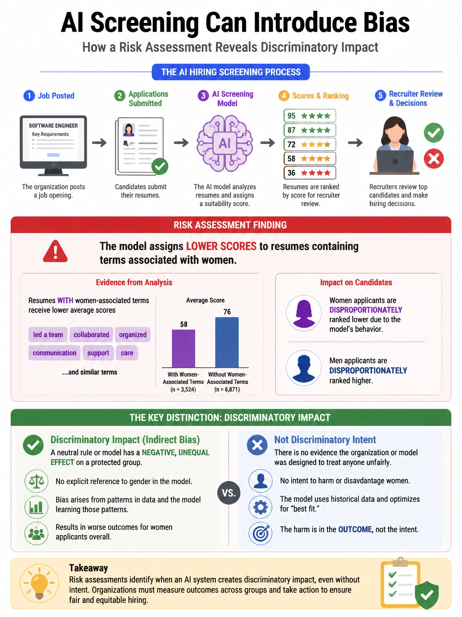 Portrait educational infographic teaching: An organization deploys an AI system to screen job applications. A risk assessment identifies that the model assigns lower scores to resumes containing terms associated with women'. Show labeled components, decision flow, and the key distinction that makes the correct answer correct. Clean modern diagram style.