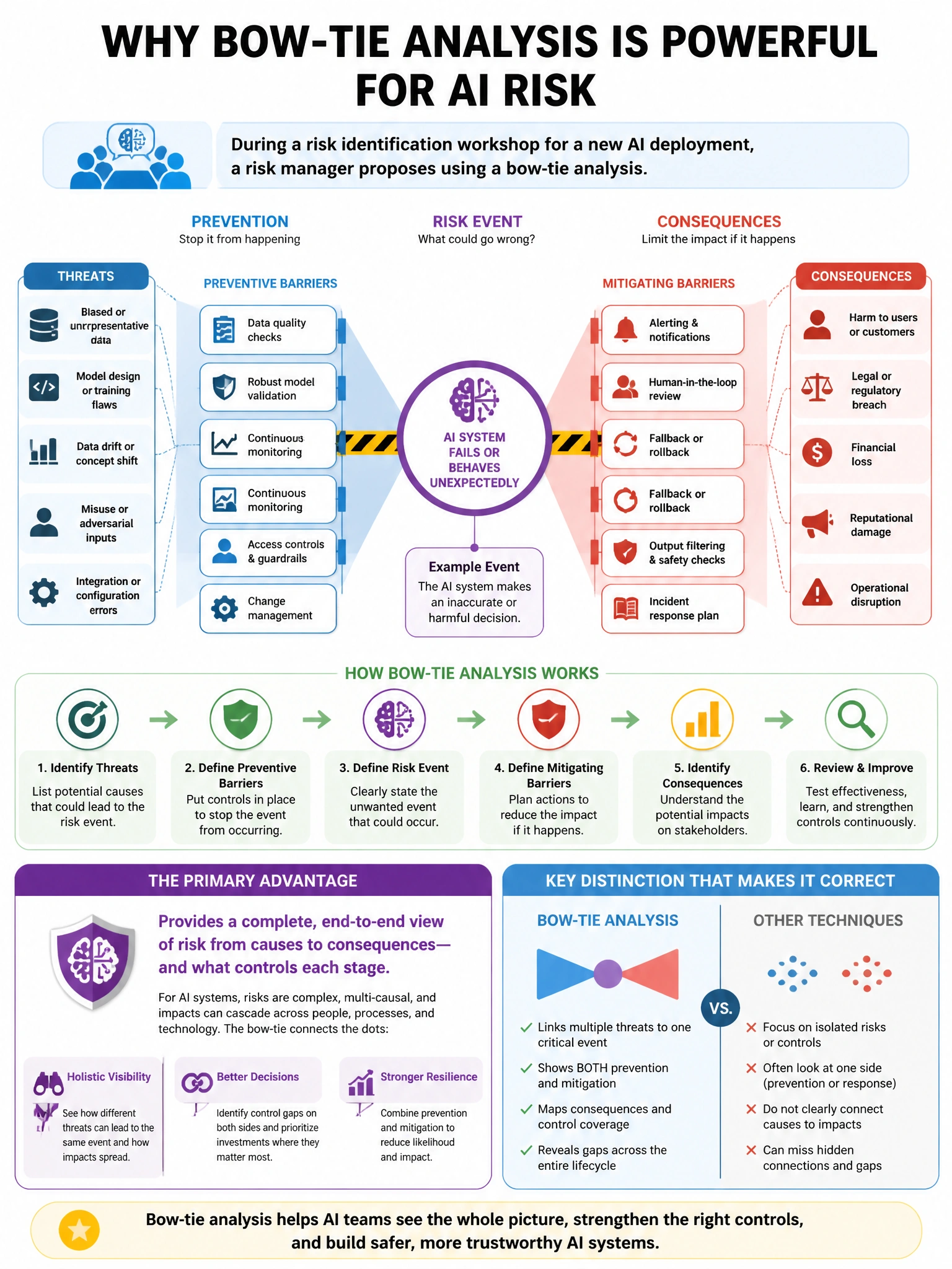 Portrait educational infographic teaching: During a risk identification workshop for a new AI deployment, a risk manager proposes using a bow-tie analysis. What is the PRIMARY advantage of this technique for AI risk?. Show labeled components, decision flow, and the key distinction that makes the correct answer correct. Clean modern diagram style.