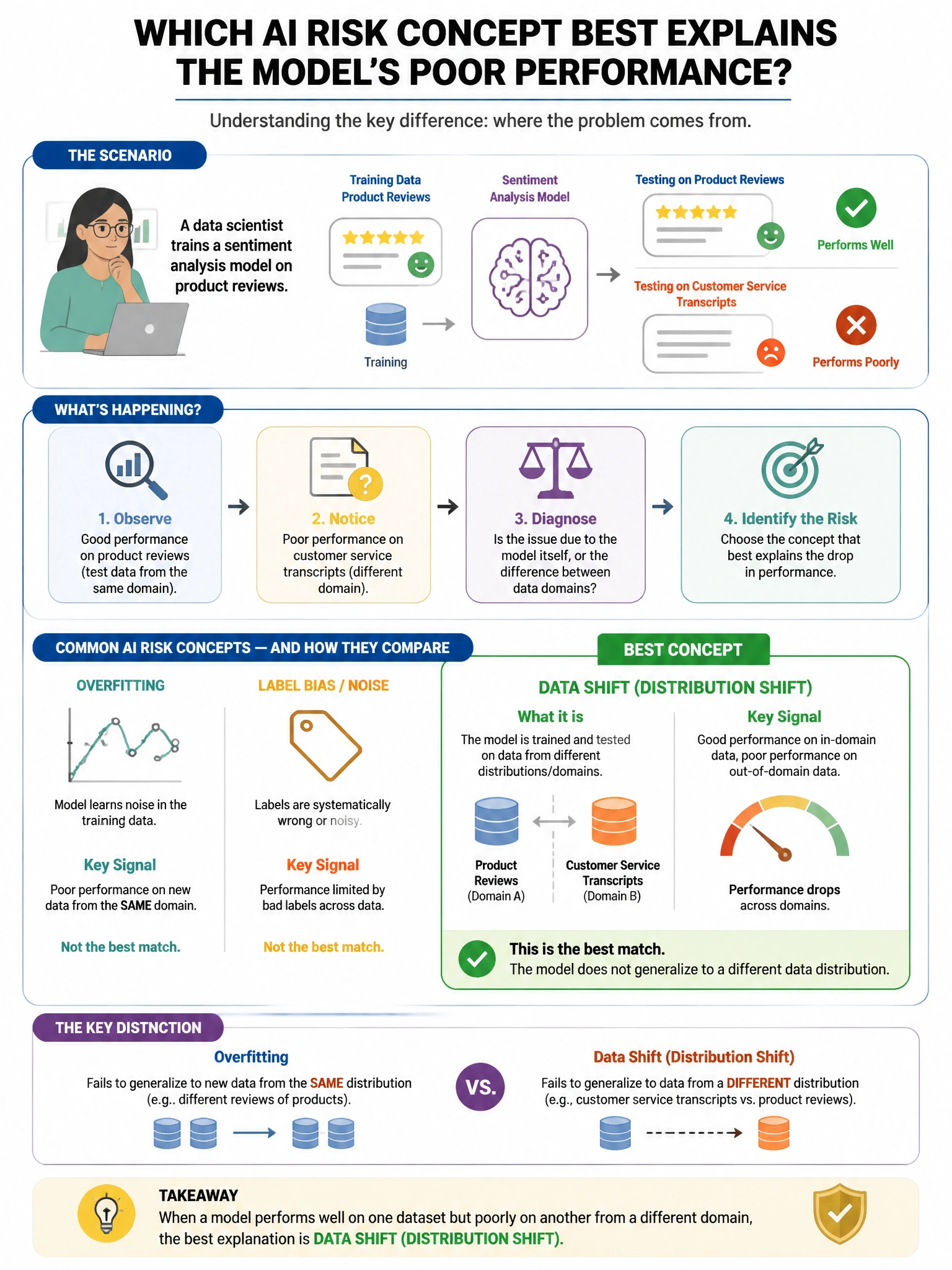 Portrait educational infographic teaching: A data scientist notices that a sentiment analysis model trained on product reviews performs well in testing but poorly on customer service transcripts. Which AI risk concept BEST . Show labeled components, decision flow, and the key distinction that makes the correct answer correct. Clean modern diagram style.