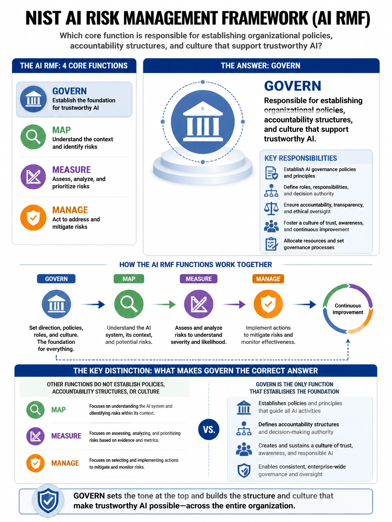 Portrait educational infographic teaching: Under the NIST AI Risk Management Framework (AI RMF), which core function is responsible for establishing organizational policies, accountability structures, and culture that suppo. Show labeled components, decision flow, and the key distinction that makes the correct answer correct. Clean modern diagram style.