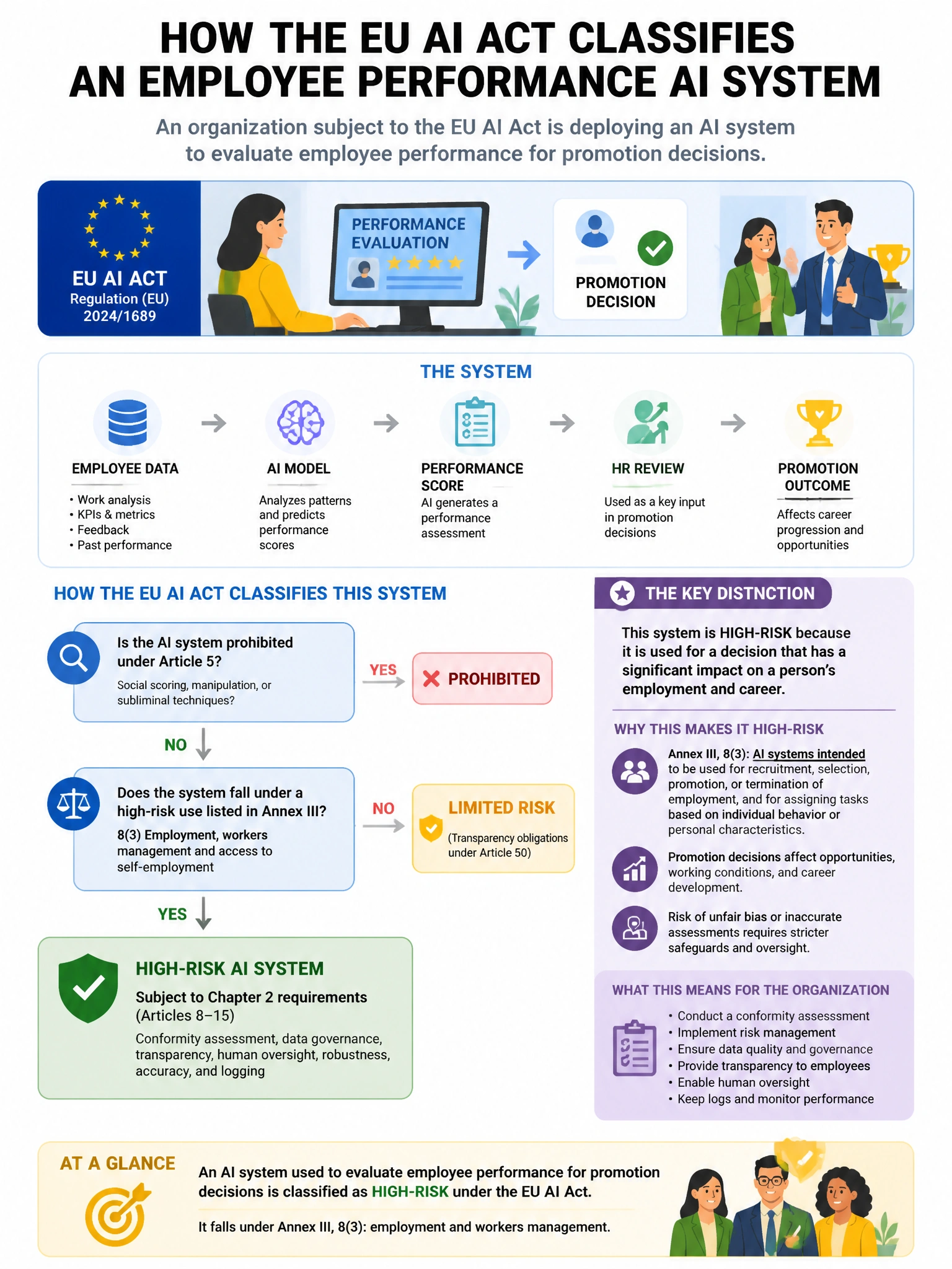 Portrait educational infographic teaching: An organization subject to the EU AI Act is deploying an AI system to evaluate employee performance for promotion decisions. Under the Act, how is this system likely classified?. Show labeled components, decision flow, and the key distinction that makes the correct answer correct. Clean modern diagram style.