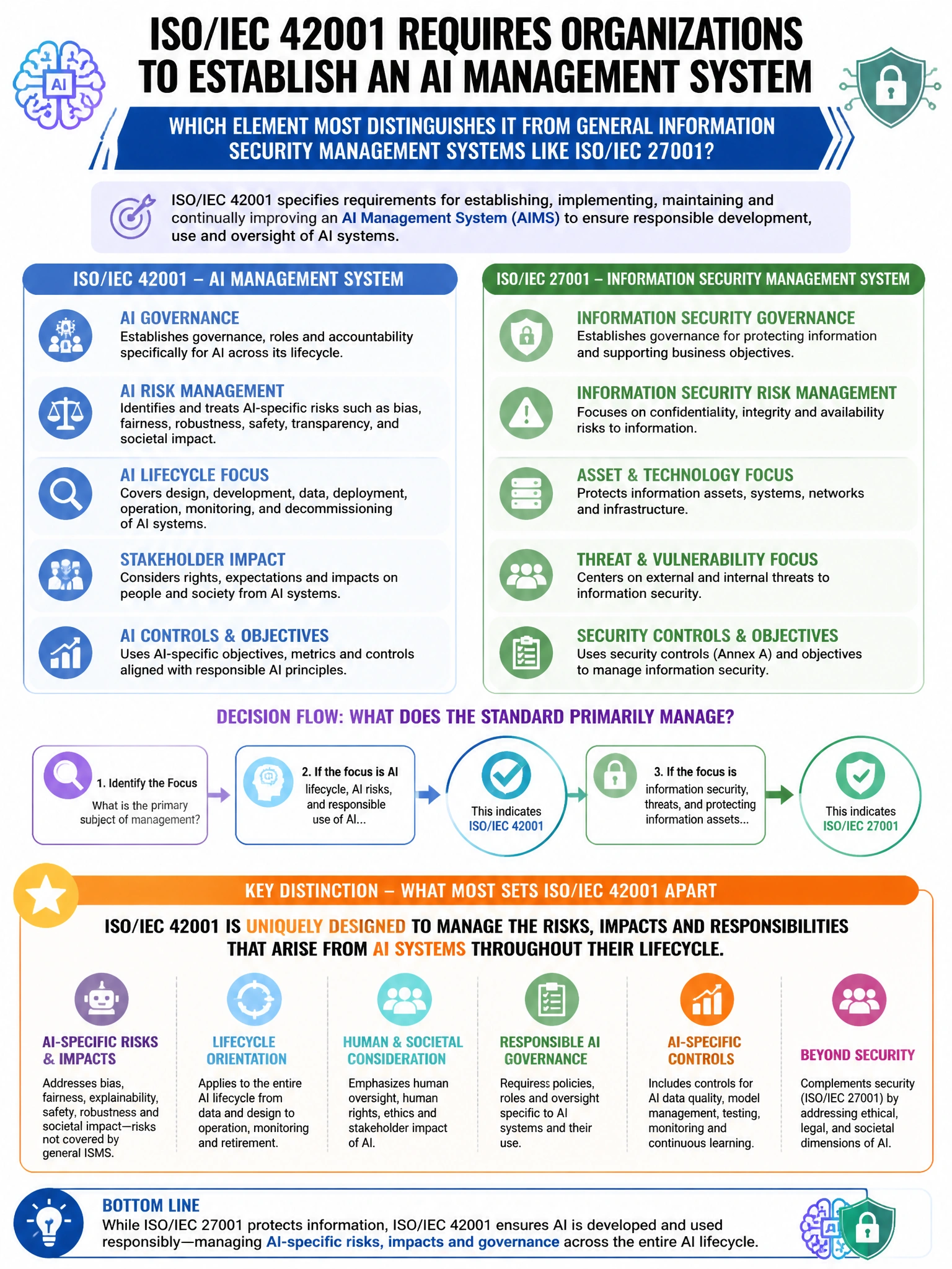 Portrait educational infographic teaching: ISO/IEC 42001 requires organizations to establish an AI management system. Which element MOST distinguishes it from general information security management systems like ISO/IEC 270. Show labeled components, decision flow, and the key distinction that makes the correct answer correct. Clean modern diagram style.
