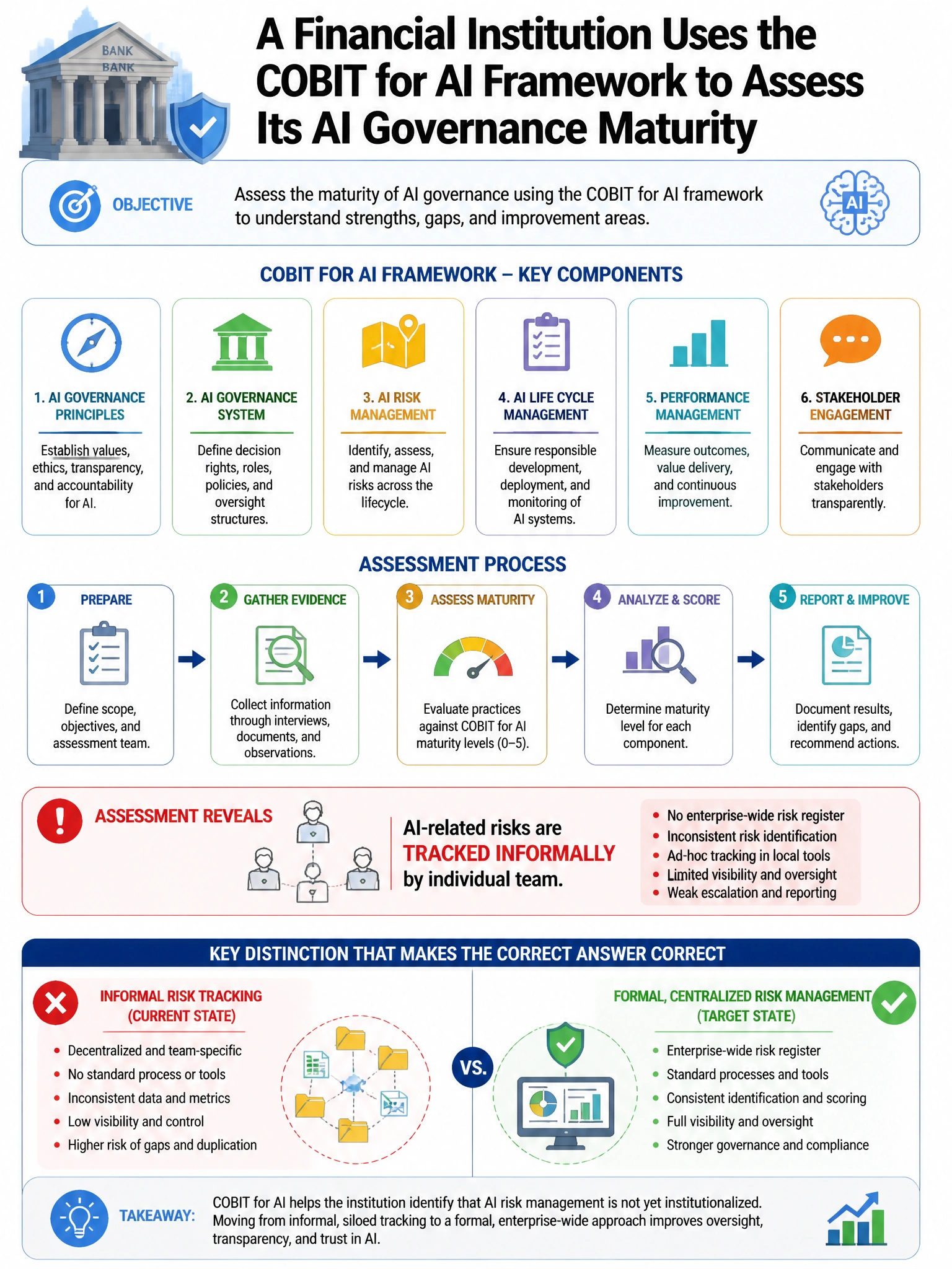 Portrait educational infographic teaching: A financial institution uses the COBIT for AI framework to assess its AI governance maturity. The assessment reveals that AI-related risks are tracked informally by individual team. Show labeled components, decision flow, and the key distinction that makes the correct answer correct. Clean modern diagram style.