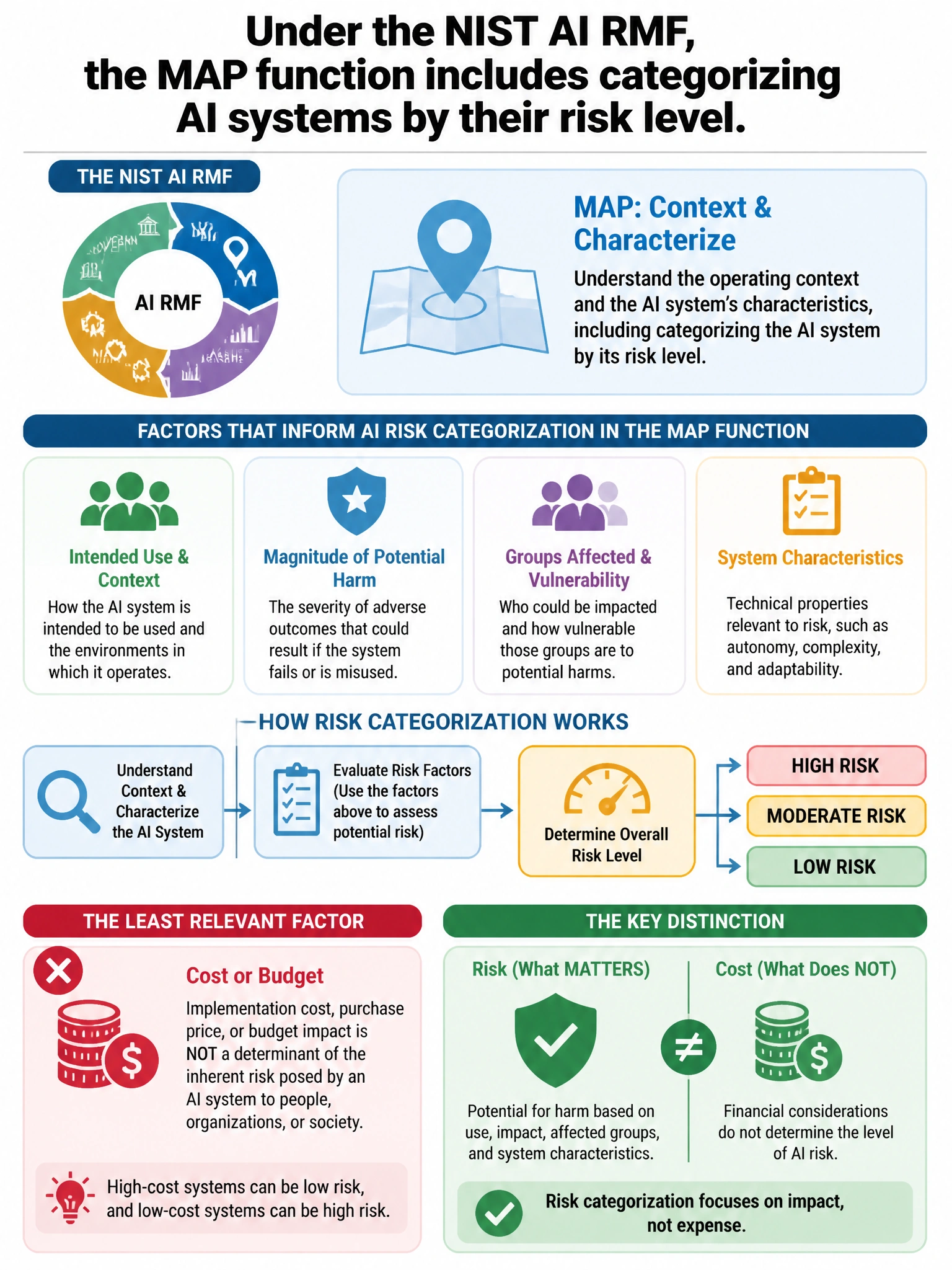 Portrait educational infographic teaching: Under the NIST AI RMF, the MAP function includes categorizing AI systems by their risk level. Which factor is LEAST relevant when categorizing AI risk in the MAP function?. Show labeled components, decision flow, and the key distinction that makes the correct answer correct. Clean modern diagram style.