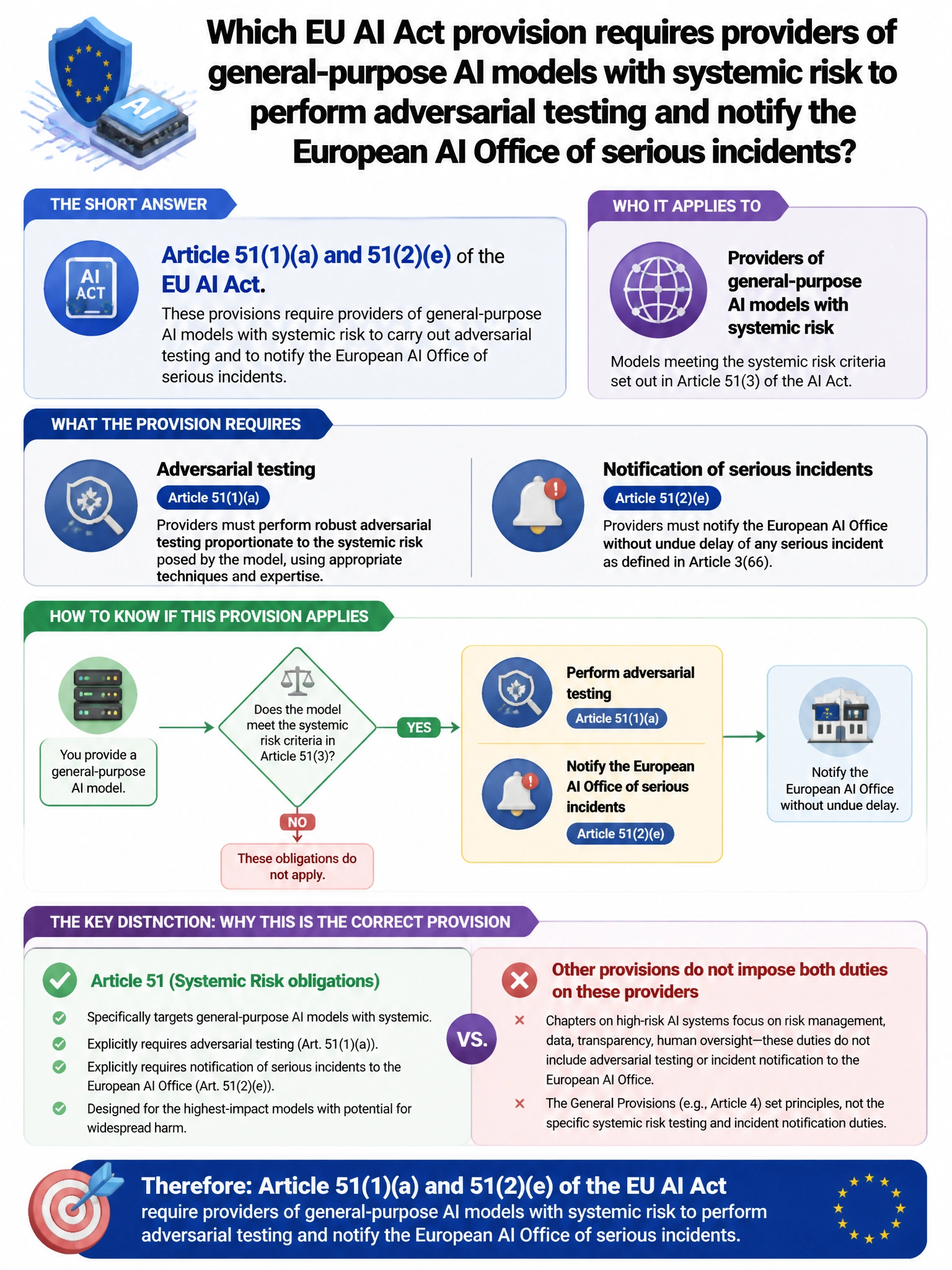Portrait educational infographic teaching: Which EU AI Act provision requires providers of general-purpose AI models with systemic risk to perform adversarial testing and notify the European AI Office of serious incidents?. Show labeled components, decision flow, and the key distinction that makes the correct answer correct. Clean modern diagram style.