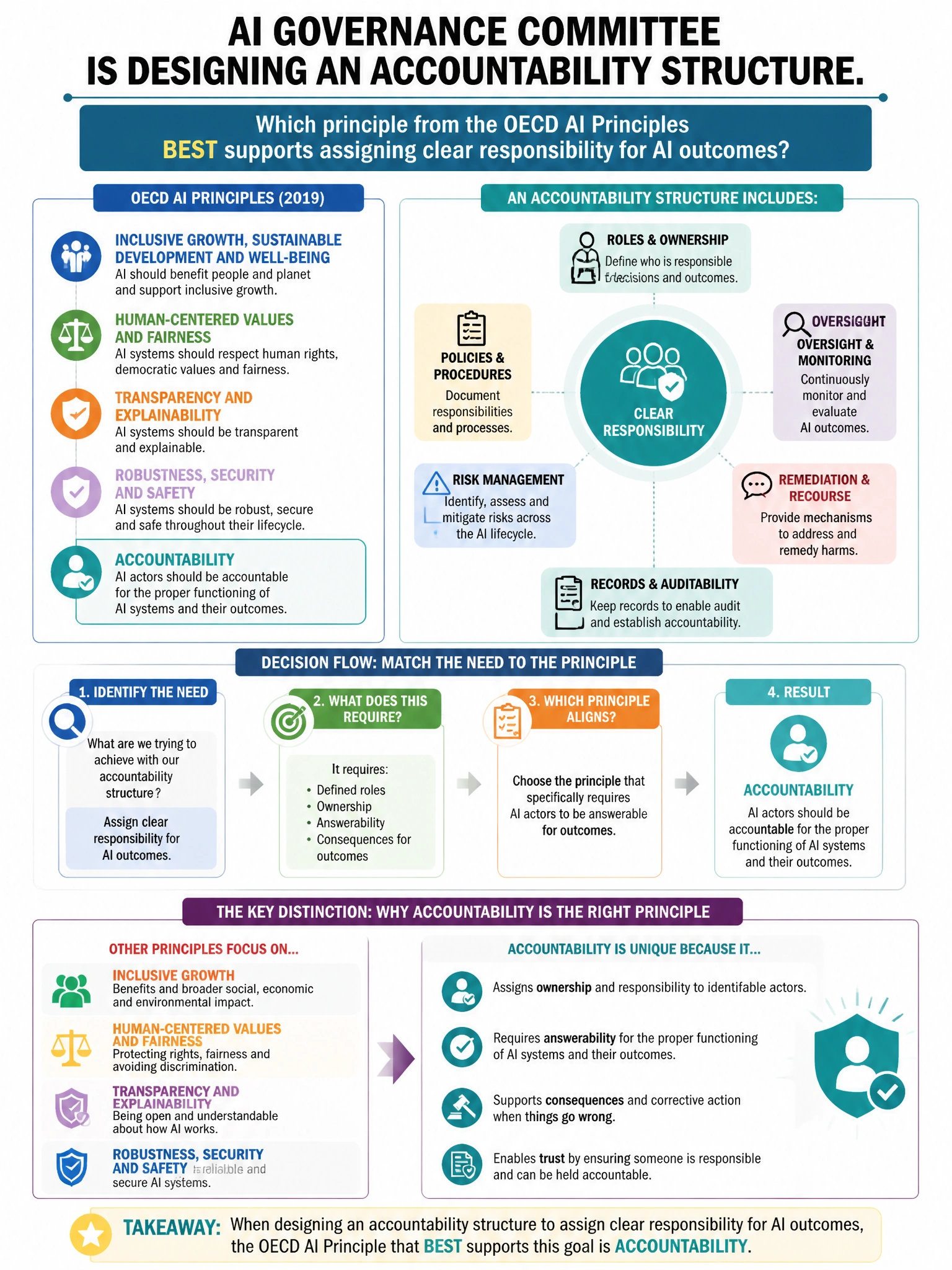 Portrait educational infographic teaching: An AI governance committee is designing an accountability structure. Which principle from the OECD AI Principles BEST supports assigning clear responsibility for AI outcomes?. Show labeled components, decision flow, and the key distinction that makes the correct answer correct. Clean modern diagram style.