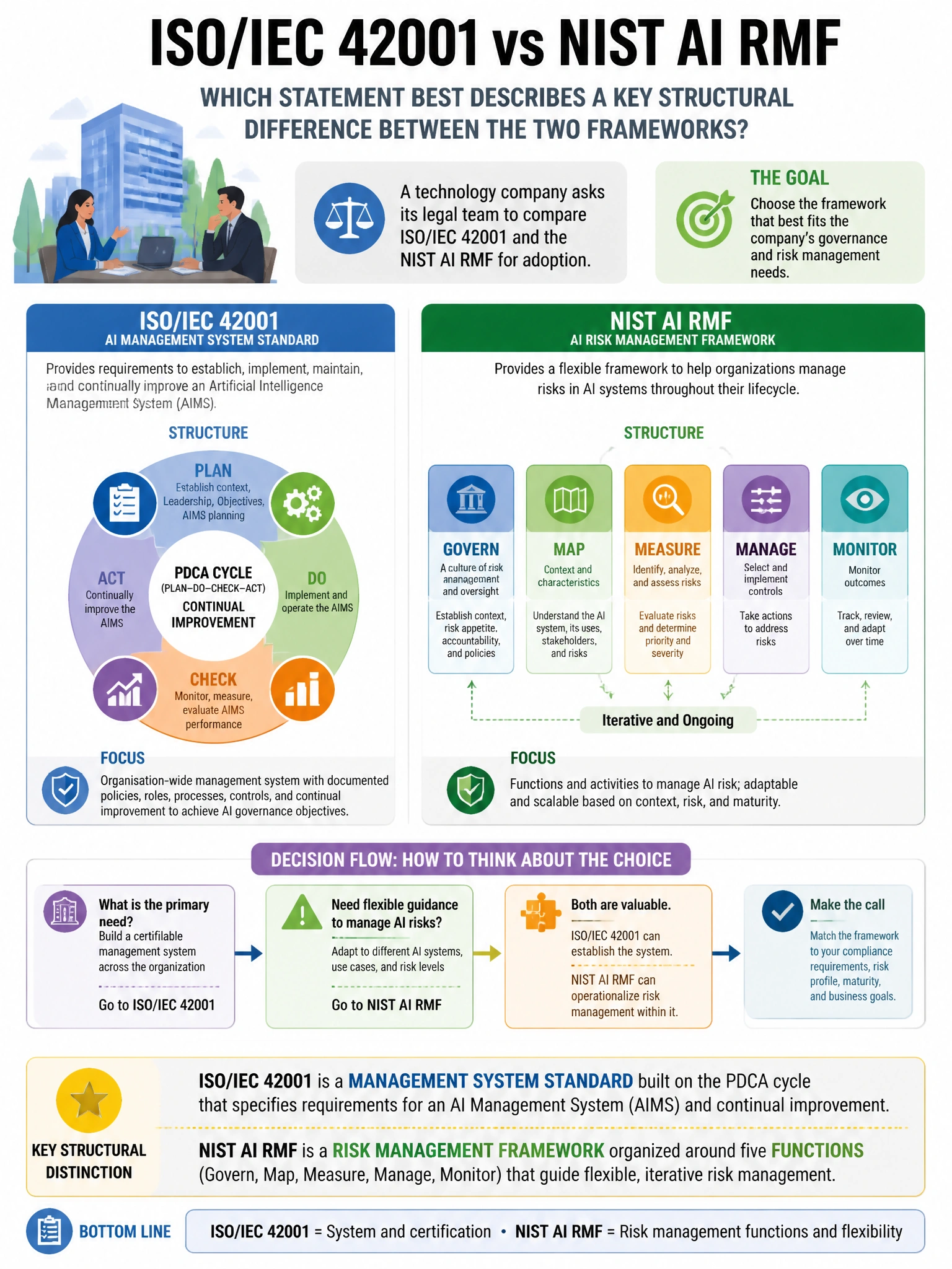 Portrait educational infographic teaching: A technology company asks its legal team to compare ISO/IEC 42001 and the NIST AI RMF for adoption. Which statement BEST describes a key structural difference between the two frame. Show labeled components, decision flow, and the key distinction that makes the correct answer correct. Clean modern diagram style.