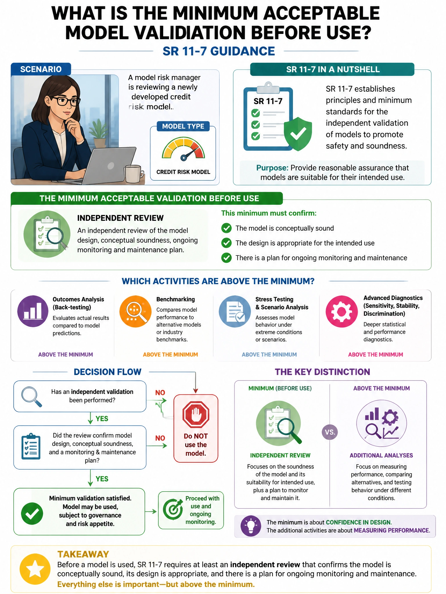 Portrait educational infographic teaching: A model risk manager is reviewing a newly developed credit risk model. According to SR 11-7 guidance, which activity represents the MINIMUM acceptable validation requirement before. Show labeled components, decision flow, and the key distinction that makes the correct answer correct. Clean modern diagram style.