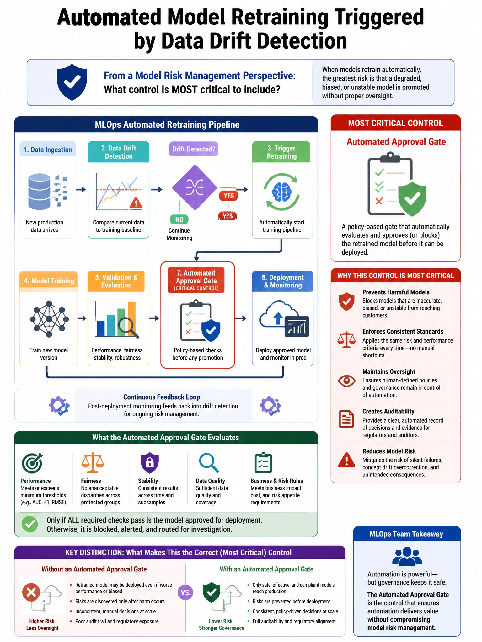 Portrait educational infographic teaching: An MLOps team implements automated model retraining triggered by data drift detection. From a model risk management perspective, what control is MOST critical to include in this re. Show labeled components, decision flow, and the key distinction that makes the correct answer correct. Clean modern diagram style.