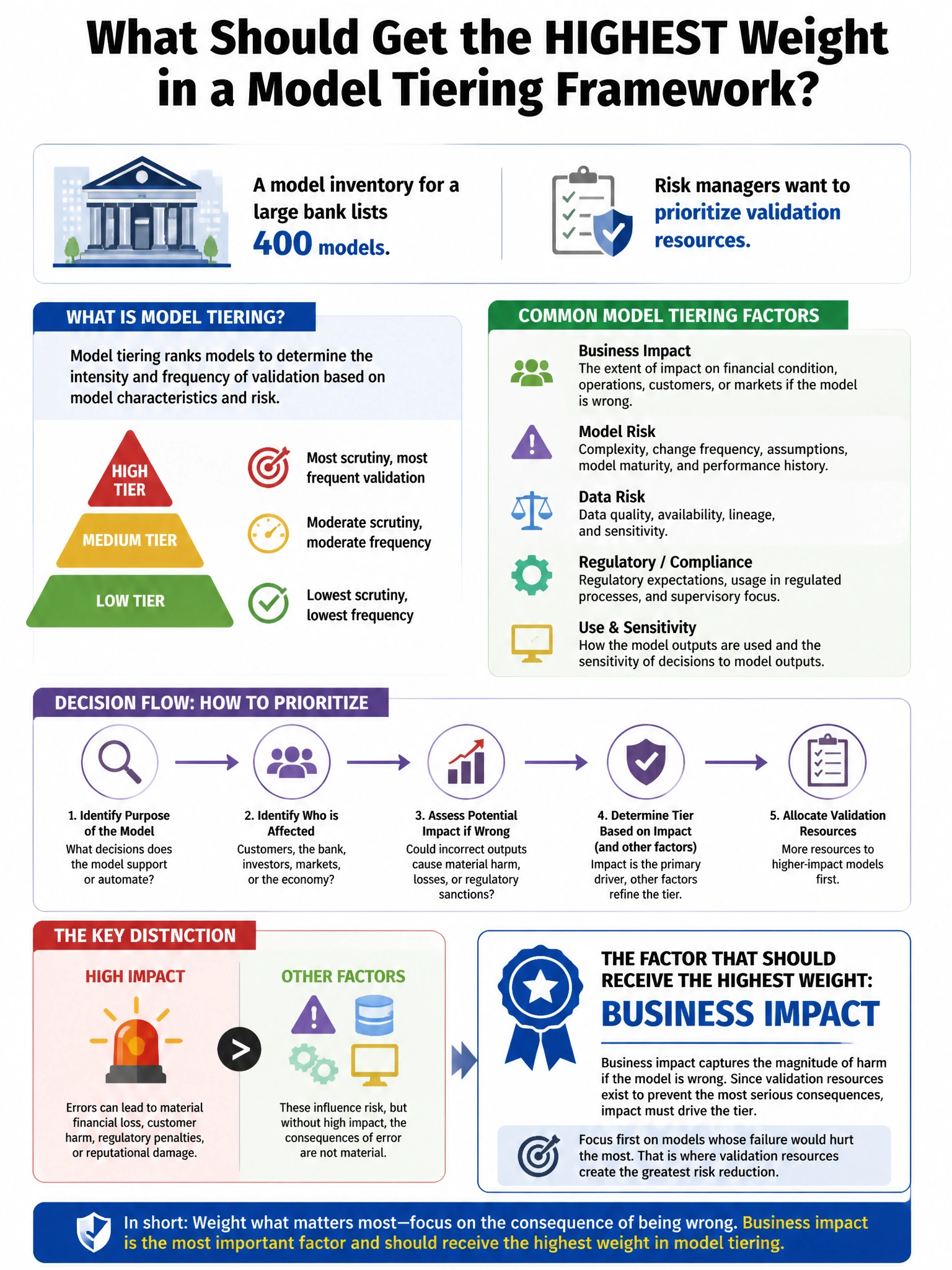 Portrait educational infographic teaching: A model inventory for a large bank lists 400 models. Risk managers want to prioritize validation resources. Which factor should receive the HIGHEST weight in a model tiering framew. Show labeled components, decision flow, and the key distinction that makes the correct answer correct. Clean modern diagram style.