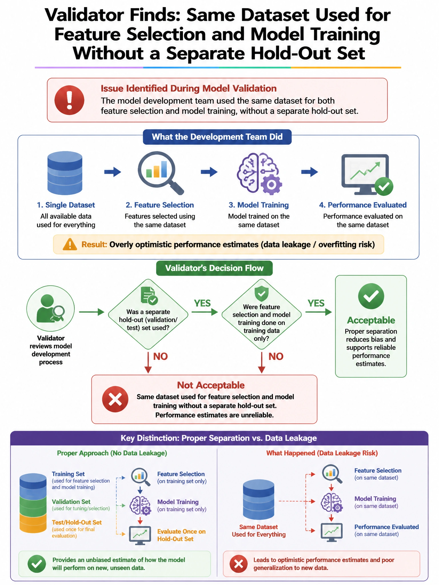 Portrait educational infographic teaching: During model validation, the validator discovers that the model development team used the same dataset for both feature selection and model training, without a separate hold-out se. Show labeled components, decision flow, and the key distinction that makes the correct answer correct. Clean modern diagram style.