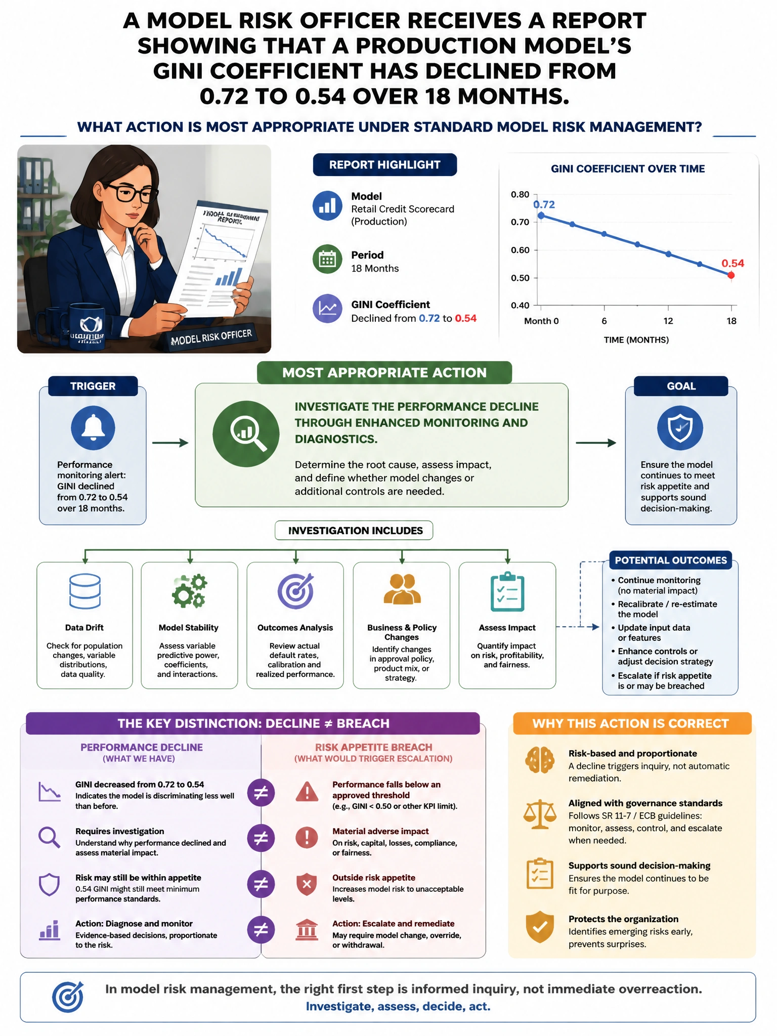 Portrait educational infographic teaching: A model risk officer receives a report showing that a production model's Gini coefficient has declined from 0.72 to 0.54 over 18 months. What action is MOST appropriate under stand. Show labeled components, decision flow, and the key distinction that makes the correct answer correct. Clean modern diagram style.