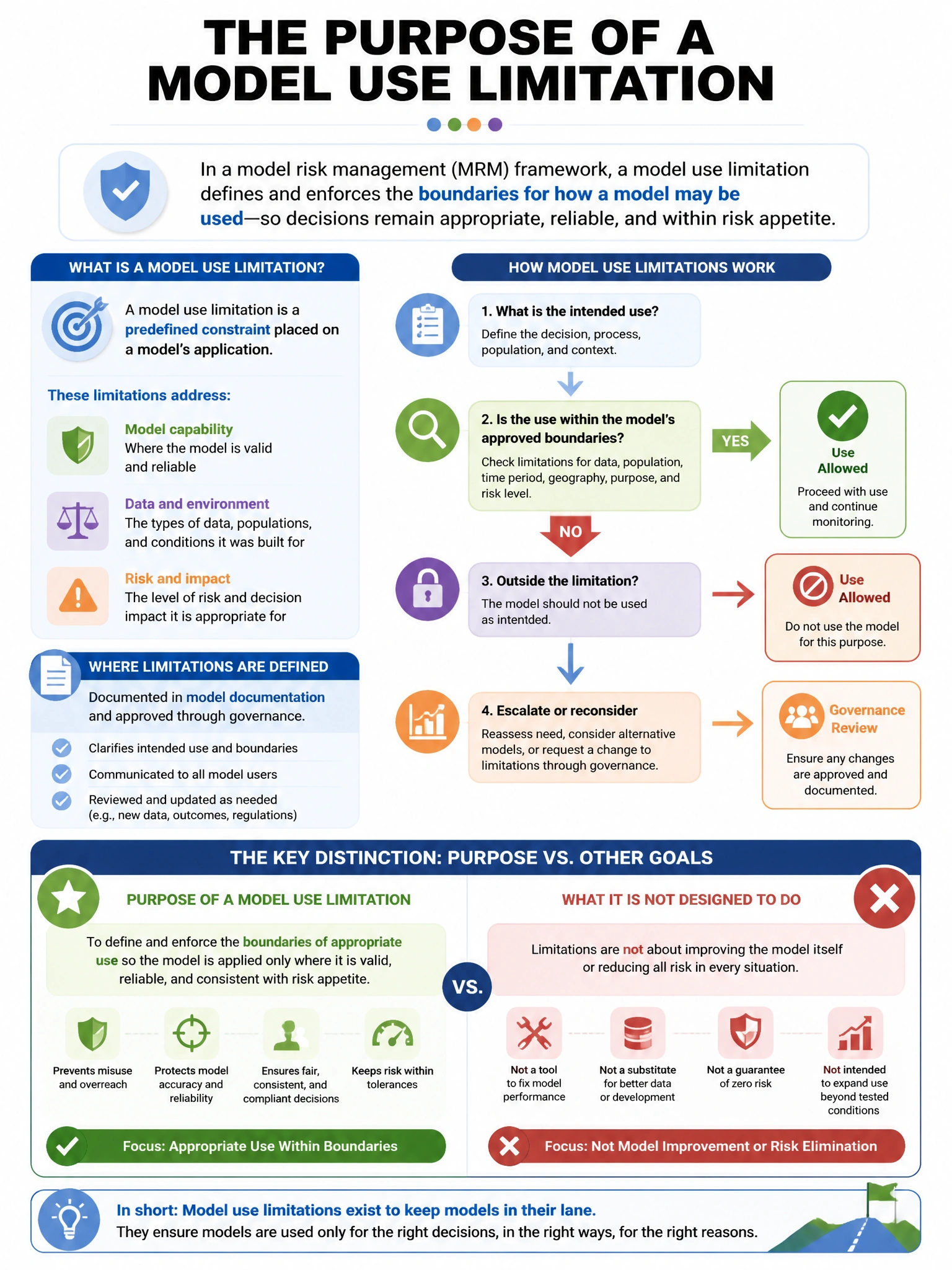 Portrait educational infographic teaching: Which of the following BEST describes the purpose of a model use limitation in a model risk management framework?. Show labeled components, decision flow, and the key distinction that makes the correct answer correct. Clean modern diagram style.