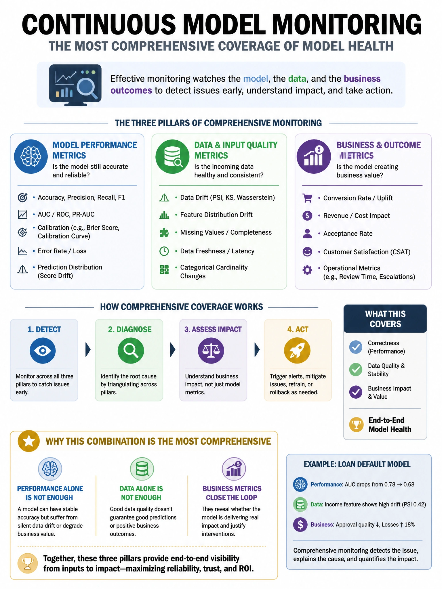 Portrait educational infographic teaching: An organization wants to implement continuous model monitoring for a production AI system. Which combination of metrics provides the MOST comprehensive coverage of model health?. Show labeled components, decision flow, and the key distinction that makes the correct answer correct. Clean modern diagram style.