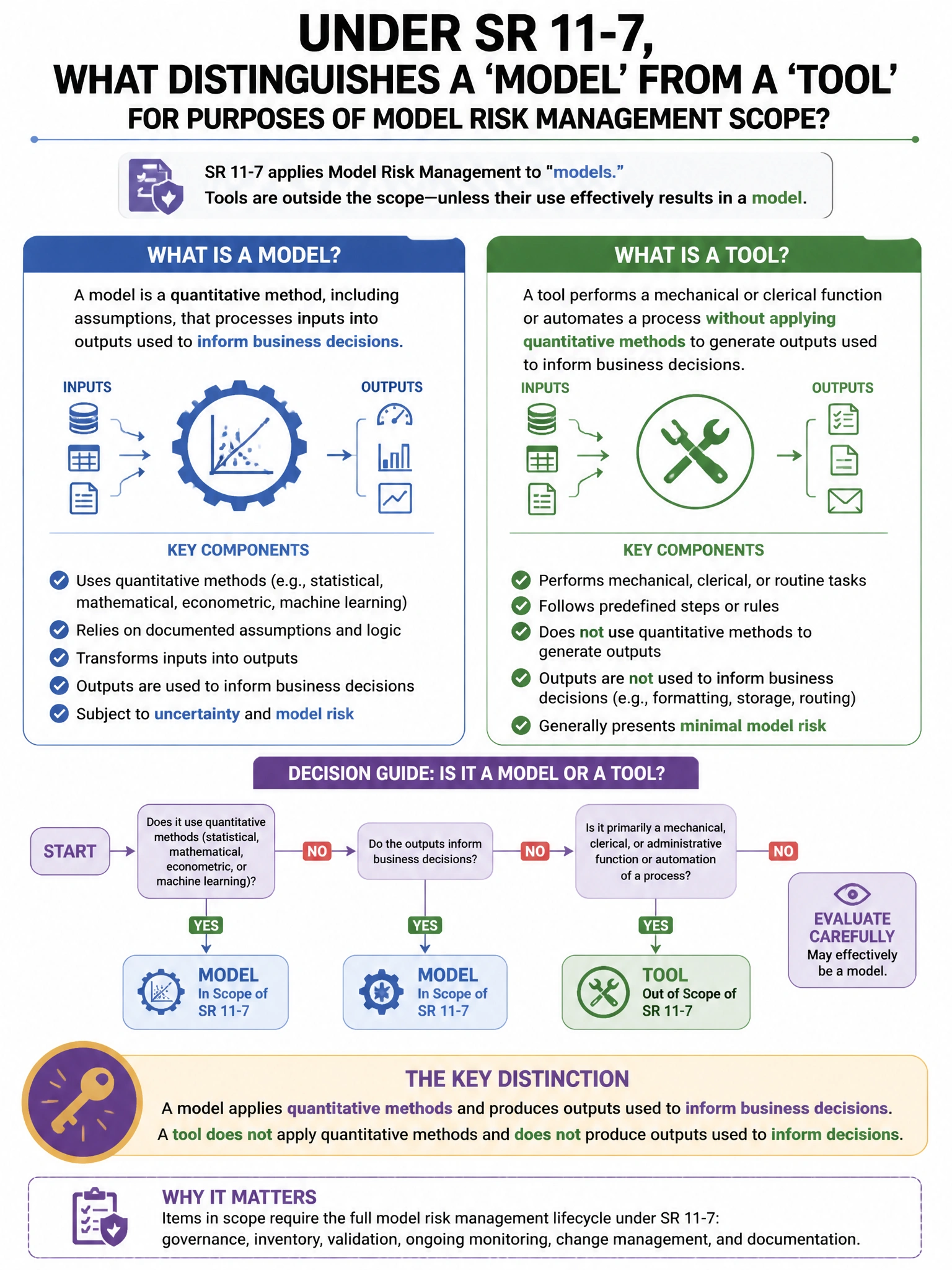 Portrait educational infographic teaching: Under SR 11-7, what distinguishes a 'model' from a 'tool' for purposes of model risk management scope?. Show labeled components, decision flow, and the key distinction that makes the correct answer correct. Clean modern diagram style.