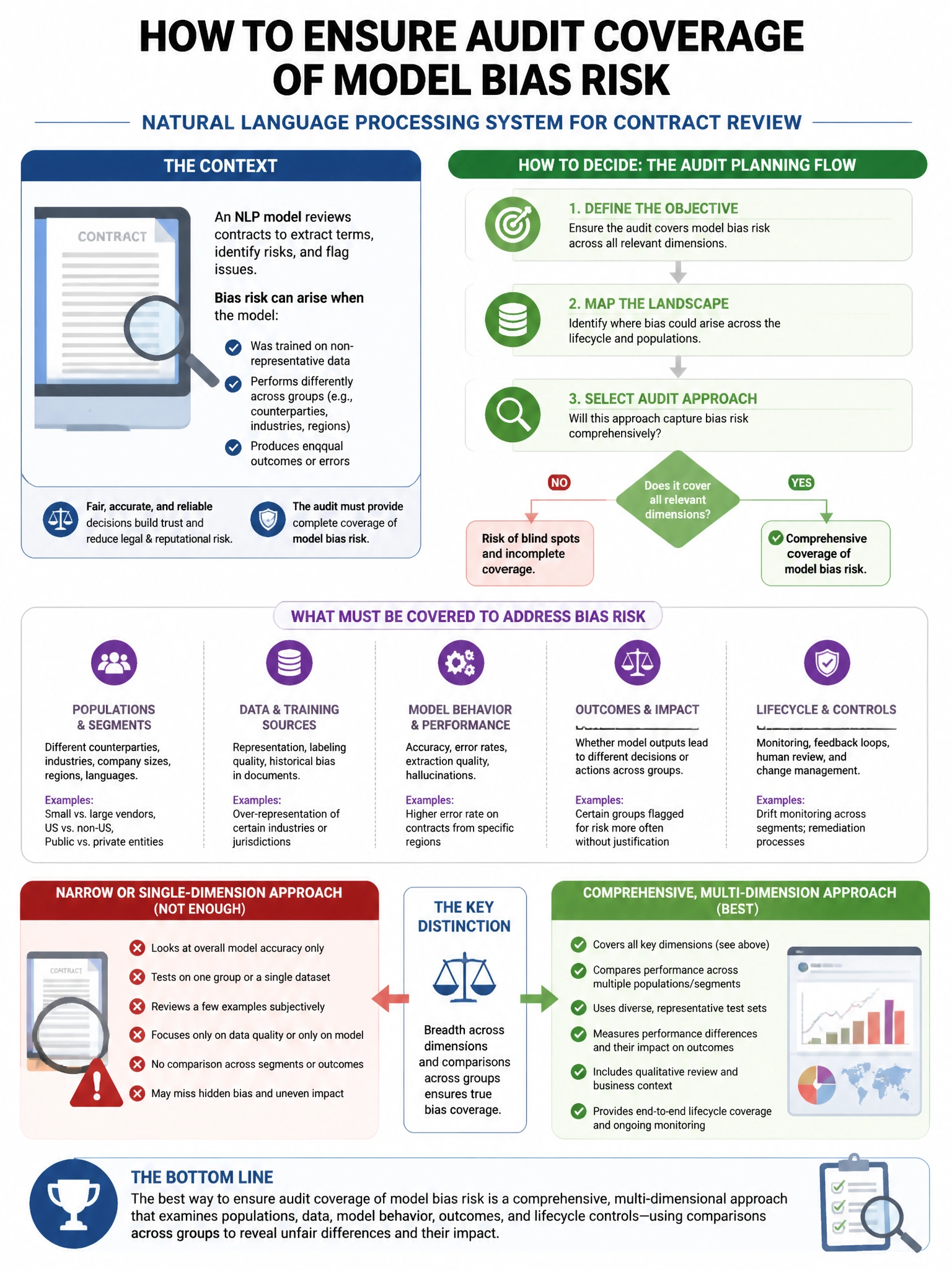 Portrait educational infographic teaching: An internal AI audit team is planning an audit of a natural language processing system used for contract review. Which approach BEST ensures audit coverage of model bias risk?. Show labeled components, decision flow, and the key distinction that makes the correct answer correct. Clean modern diagram style.