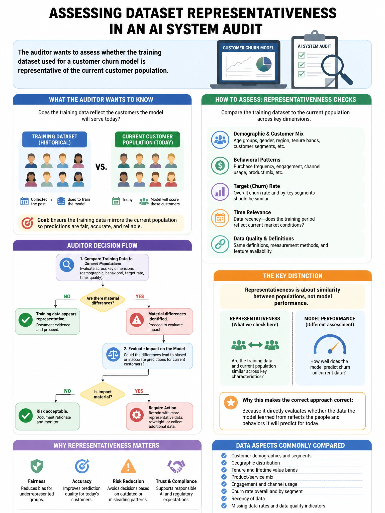 Portrait educational infographic teaching: During an AI system audit, the auditor wants to assess whether a training dataset used for a customer churn model is representative of the current customer population. Which audit . Show labeled components, decision flow, and the key distinction that makes the correct answer correct. Clean modern diagram style.