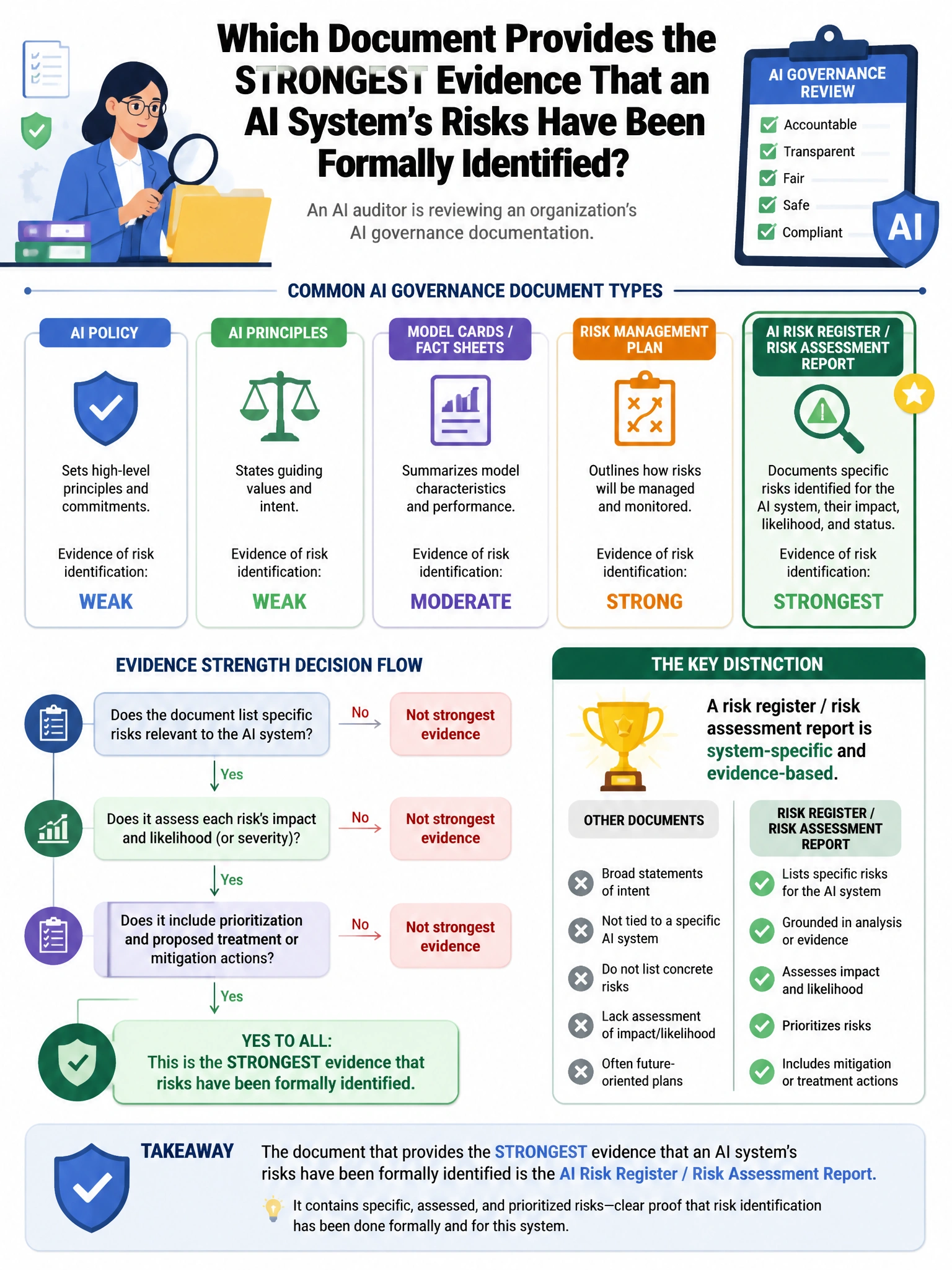 Portrait educational infographic teaching: An AI auditor is reviewing an organization's AI governance documentation. Which document type provides the STRONGEST evidence that an AI system's risks have been formally identifie. Show labeled components, decision flow, and the key distinction that makes the correct answer correct. Clean modern diagram style.
