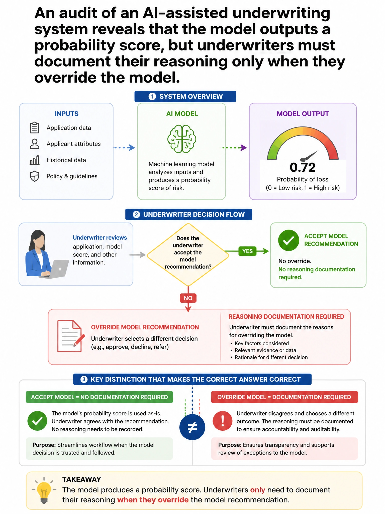 Portrait educational infographic teaching: An audit of an AI-assisted underwriting system reveals that the model outputs a probability score, but underwriters must document their reasoning only when they override the model'. Show labeled components, decision flow, and the key distinction that makes the correct answer correct. Clean modern diagram style.