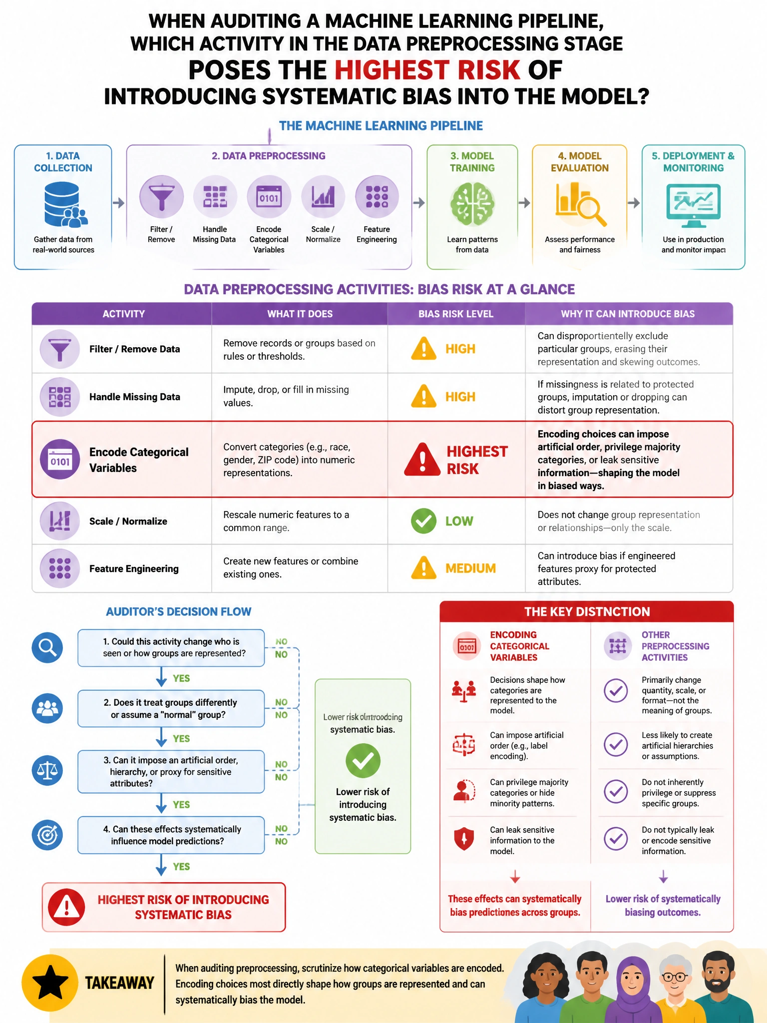 Portrait educational infographic teaching: When auditing a machine learning pipeline, which activity in the data preprocessing stage poses the HIGHEST risk of introducing systematic bias into the model?. Show labeled components, decision flow, and the key distinction that makes the correct answer correct. Clean modern diagram style.