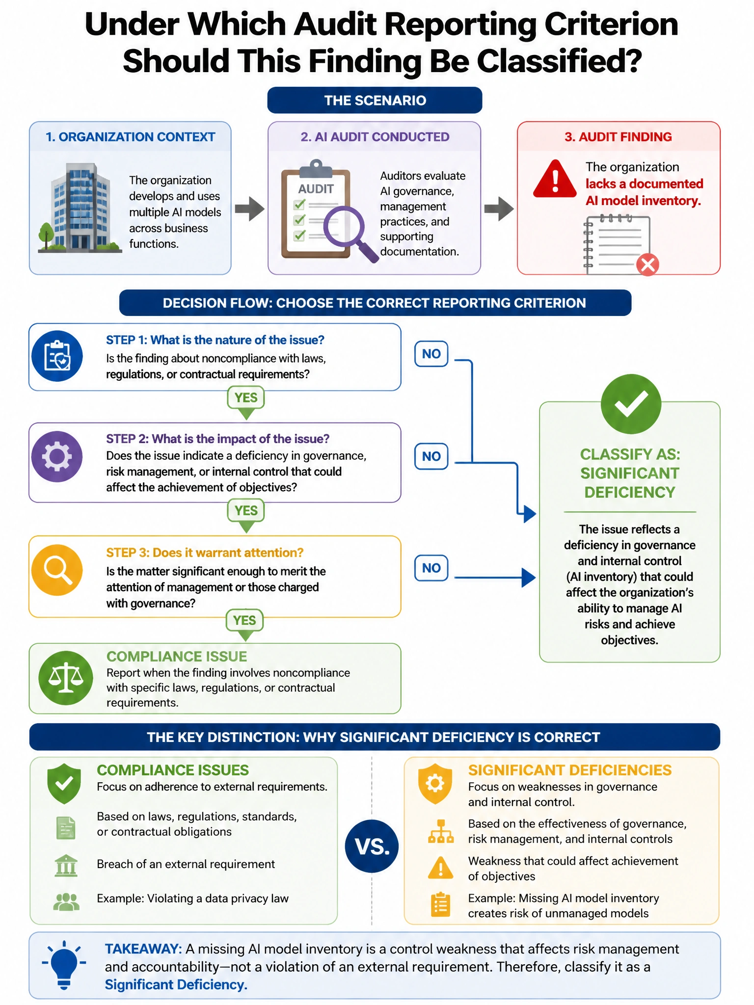 Portrait educational infographic teaching: An AI audit report identifies a finding that an organization lacks a documented AI model inventory. Under which audit reporting criterion should this finding be classified?. Show labeled components, decision flow, and the key distinction that makes the correct answer correct. Clean modern diagram style.