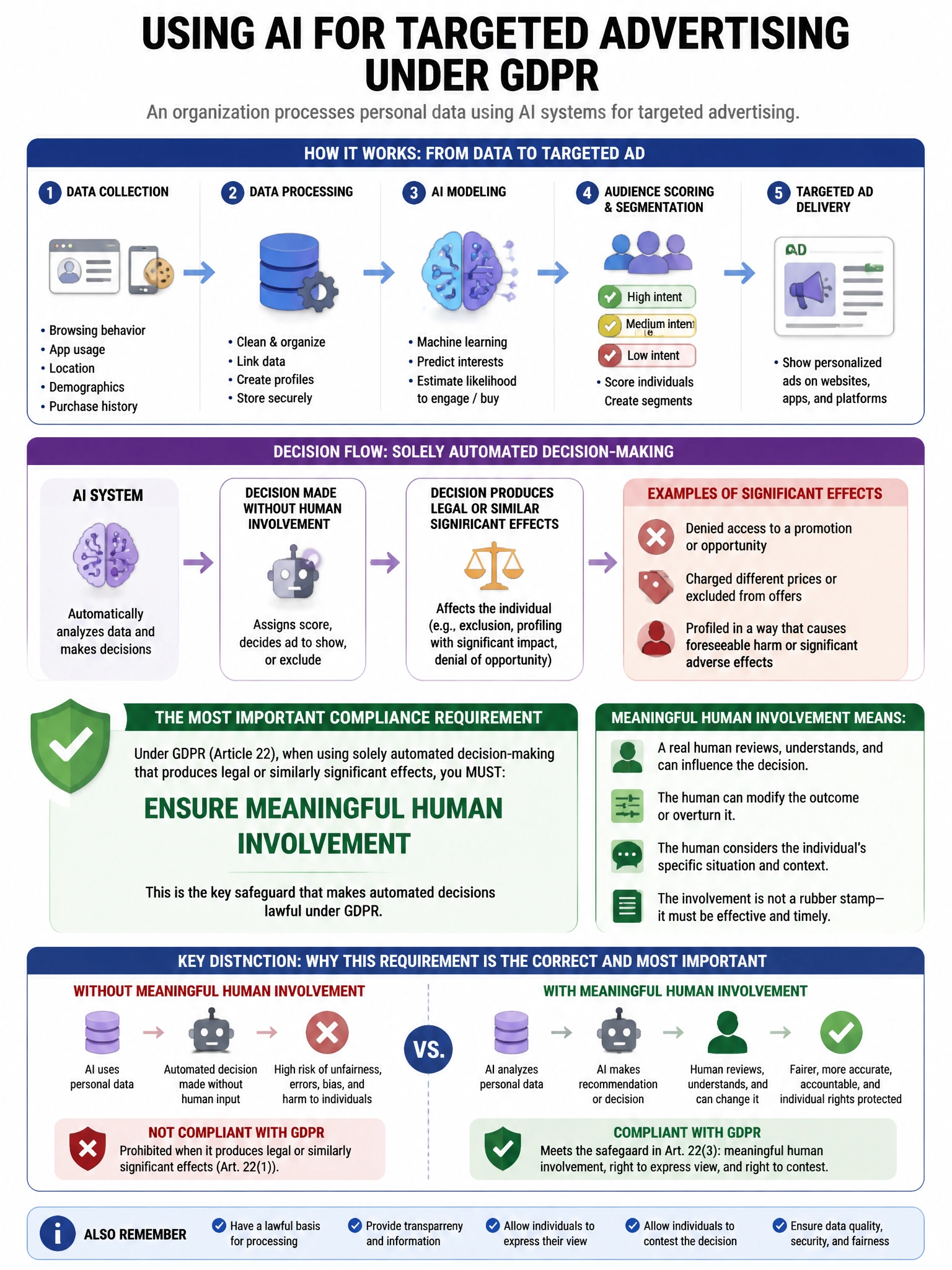 Portrait educational infographic teaching: An organization processes personal data using AI systems for targeted advertising. Under GDPR, what is the MOST important compliance requirement when using solely automated decisio. Show labeled components, decision flow, and the key distinction that makes the correct answer correct. Clean modern diagram style.