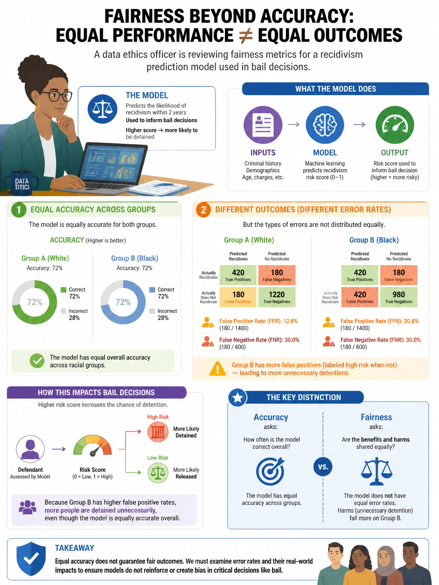Portrait educational infographic teaching: A data ethics officer is reviewing fairness metrics for a recidivism prediction model used in bail decisions. The model achieves equal accuracy across racial groups but has differe. Show labeled components, decision flow, and the key distinction that makes the correct answer correct. Clean modern diagram style.