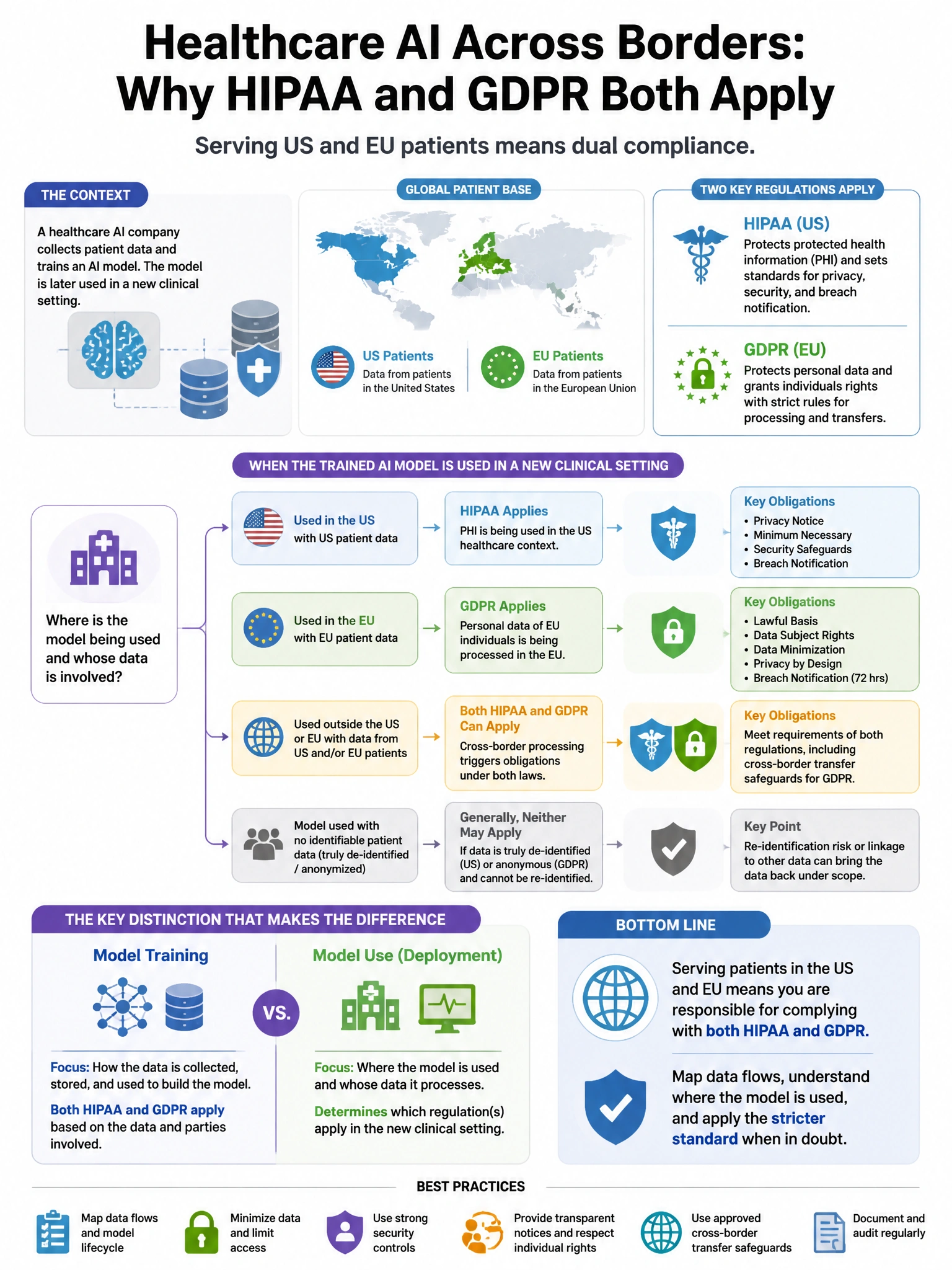 Portrait educational infographic teaching: A healthcare AI company is subject to both HIPAA and GDPR because it serves US and EU patients. When an AI model trained on patient data is later used in a new clinical setting, wh. Show labeled components, decision flow, and the key distinction that makes the correct answer correct. Clean modern diagram style.