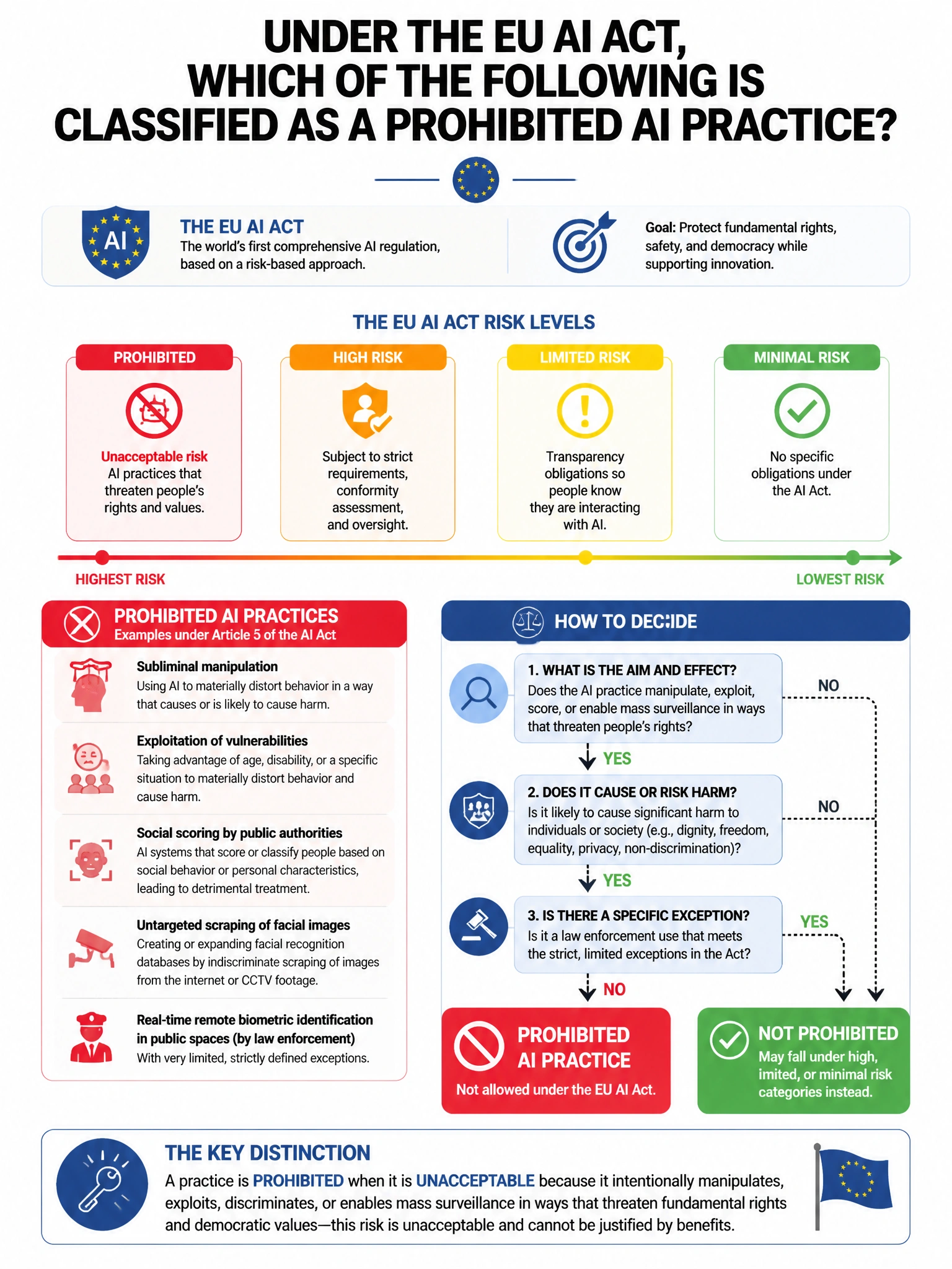 Portrait educational infographic teaching: Under the EU AI Act, which of the following is classified as a prohibited AI practice?. Show labeled components, decision flow, and the key distinction that makes the correct answer correct. Clean modern diagram style.