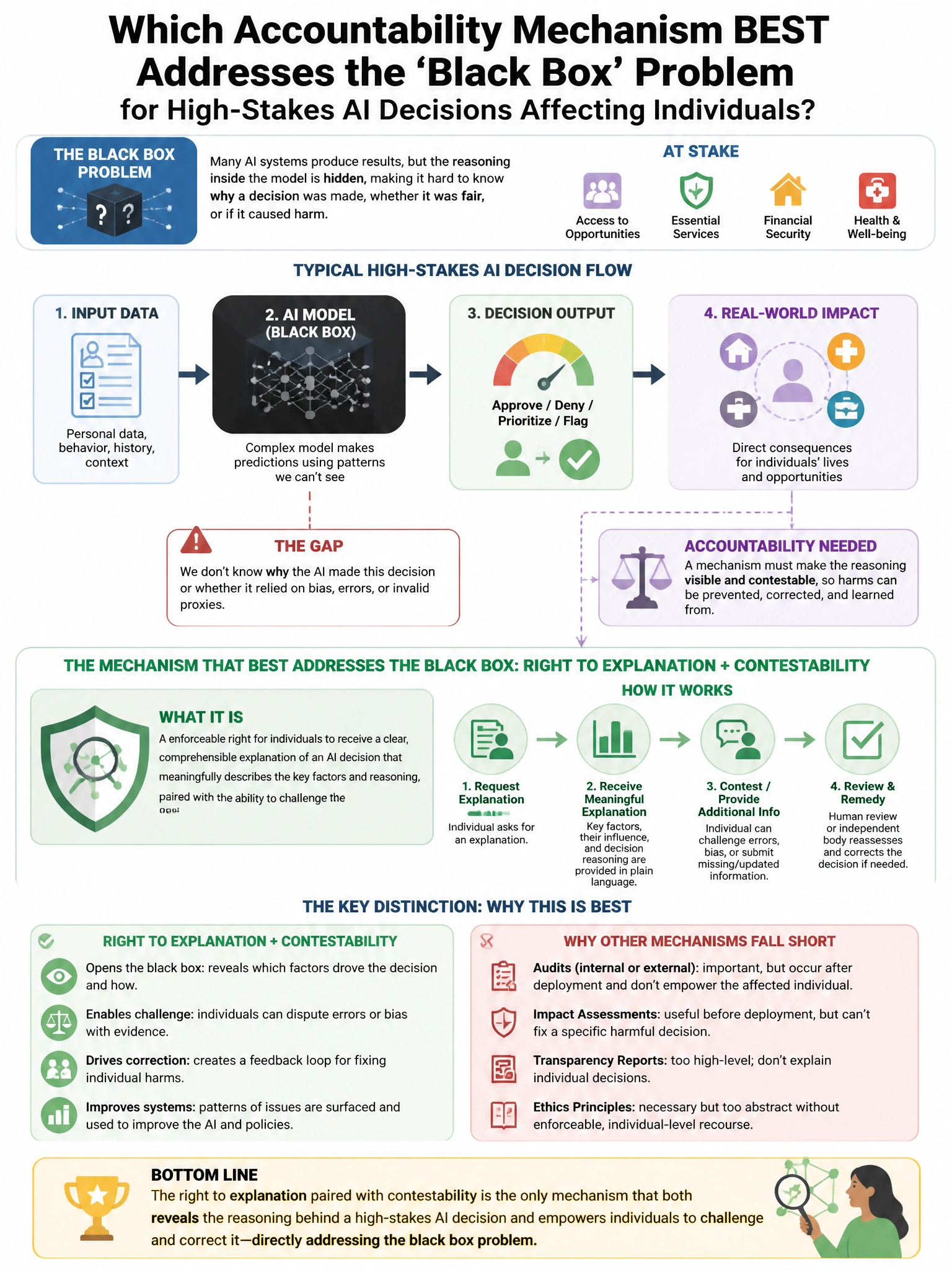 Portrait educational infographic teaching: Which accountability mechanism BEST addresses the 'black box' problem for high-stakes AI decisions affecting individuals?. Show labeled components, decision flow, and the key distinction that makes the correct answer correct. Clean modern diagram style.
