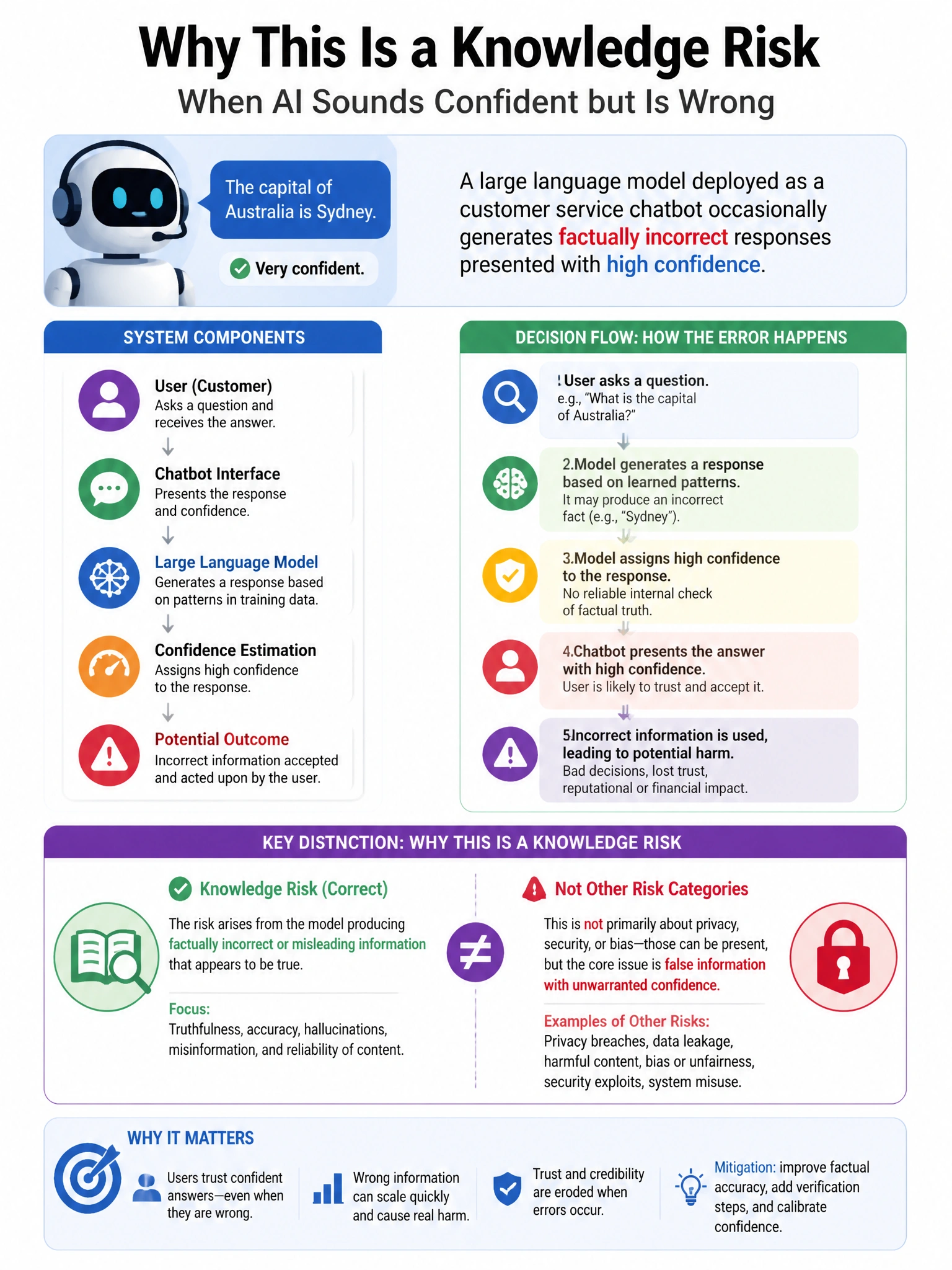 Portrait educational infographic teaching: A large language model deployed as a customer service chatbot occasionally generates factually incorrect responses presented with high confidence. Which emerging AI risk category d. Show labeled components, decision flow, and the key distinction that makes the correct answer correct. Clean modern diagram style.