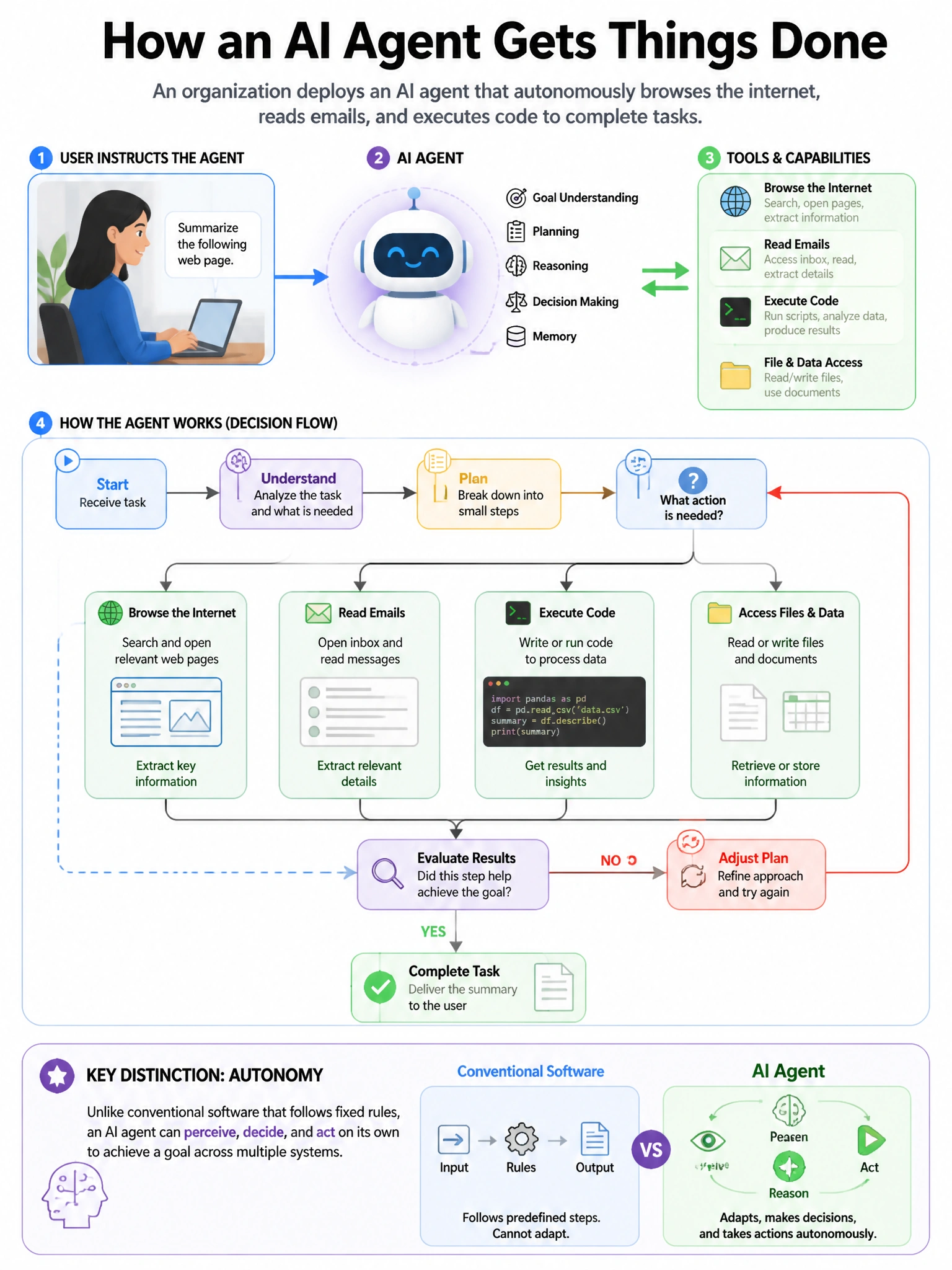 Portrait educational infographic teaching: An organization deploys an AI agent that autonomously browses the internet, reads emails, and executes code to complete tasks. A user instructs the agent to summarize a web page, b. Show labeled components, decision flow, and the key distinction that makes the correct answer correct. Clean modern diagram style.