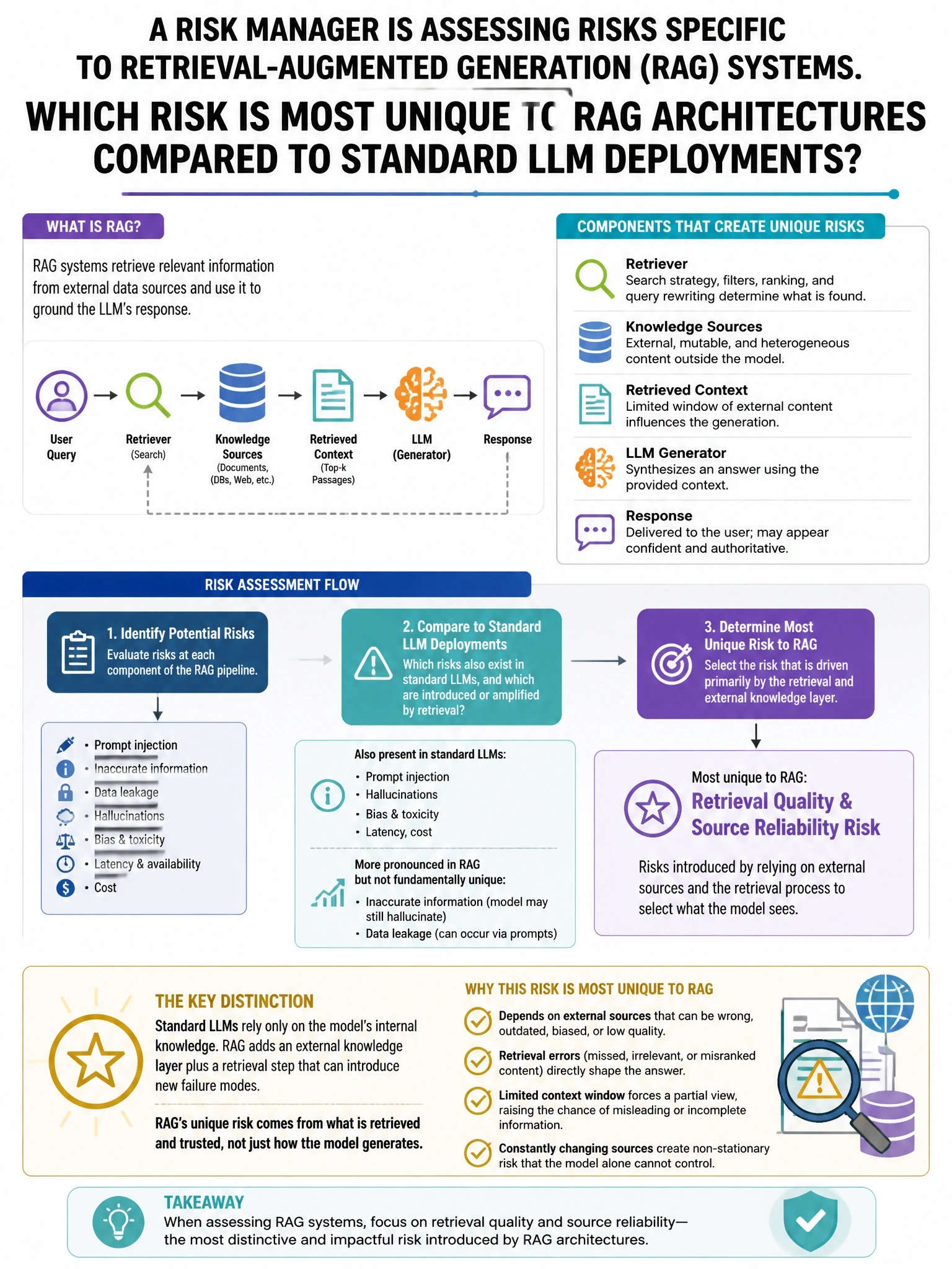 Portrait educational infographic teaching: A risk manager is assessing risks specific to retrieval-augmented generation (RAG) systems. Which risk is MOST unique to RAG architectures compared to standard LLM deployments?. Show labeled components, decision flow, and the key distinction that makes the correct answer correct. Clean modern diagram style.