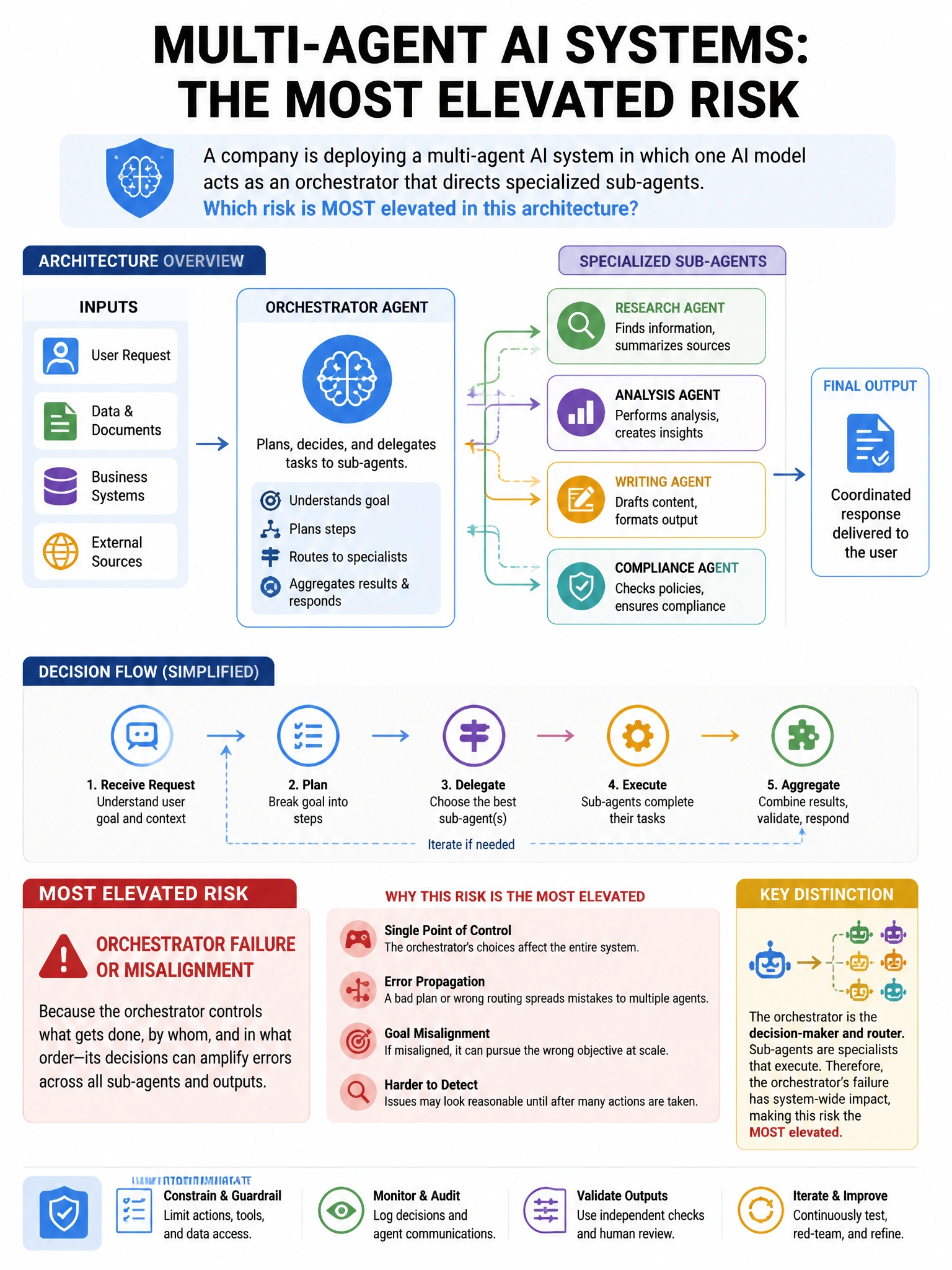 Portrait educational infographic teaching: A company is deploying a multi-agent AI system in which one AI model acts as an orchestrator that directs specialized sub-agents. Which risk is MOST elevated in this architecture c. Show labeled components, decision flow, and the key distinction that makes the correct answer correct. Clean modern diagram style.