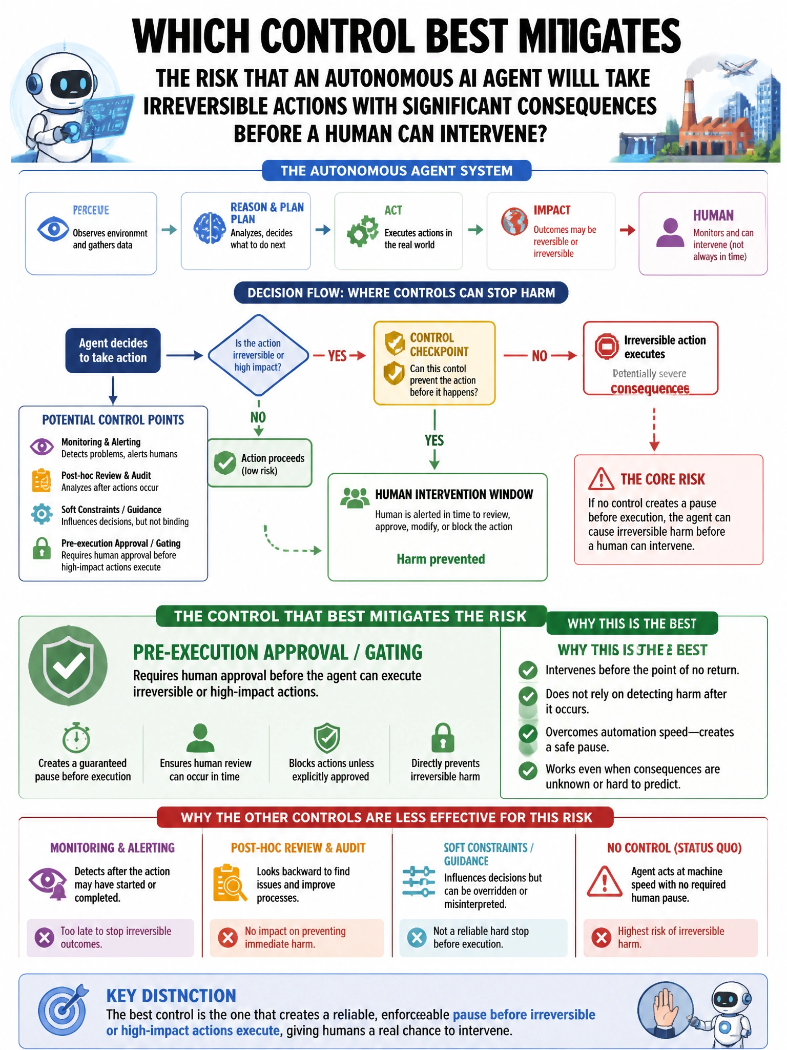 Portrait educational infographic teaching: Which control BEST mitigates the risk that an autonomous AI agent will take irreversible actions with significant consequences before a human can intervene?. Show labeled components, decision flow, and the key distinction that makes the correct answer correct. Clean modern diagram style.