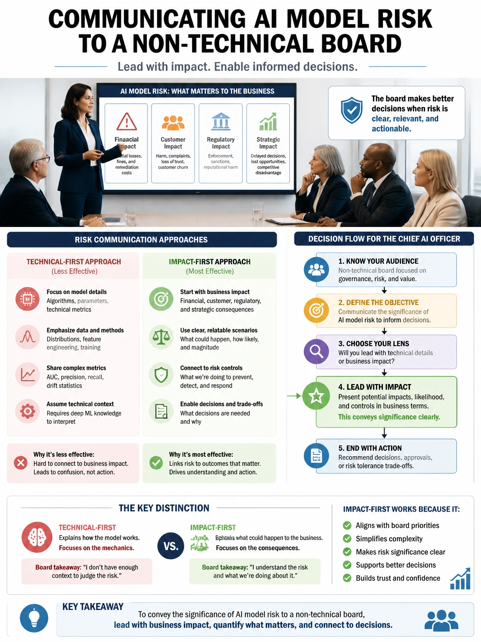 Portrait educational infographic teaching: A financial services firm's Chief AI Officer is presenting AI risks to the board. Which risk communication approach BEST conveys the significance of AI model risk to a non-technica. Show labeled components, decision flow, and the key distinction that makes the correct answer correct. Clean modern diagram style.