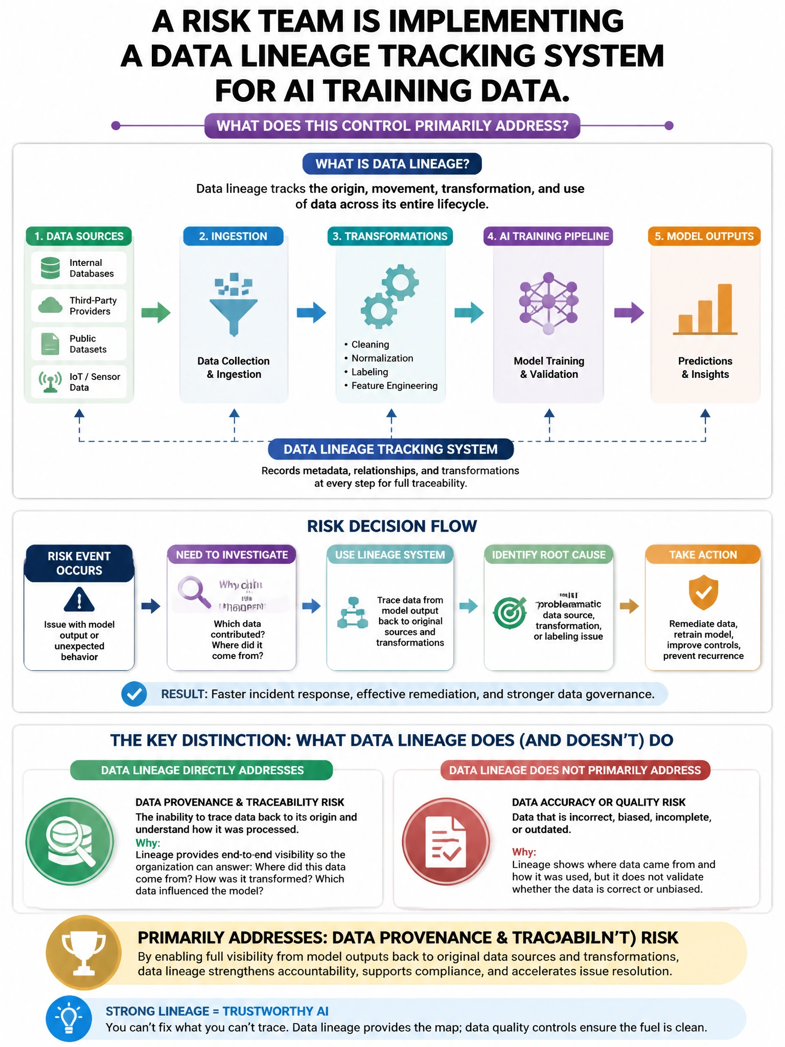 Portrait educational infographic teaching: A risk team is implementing a data lineage tracking system for AI training data. Which risk does this control PRIMARILY address?. Show labeled components, decision flow, and the key distinction that makes the correct answer correct. Clean modern diagram style.