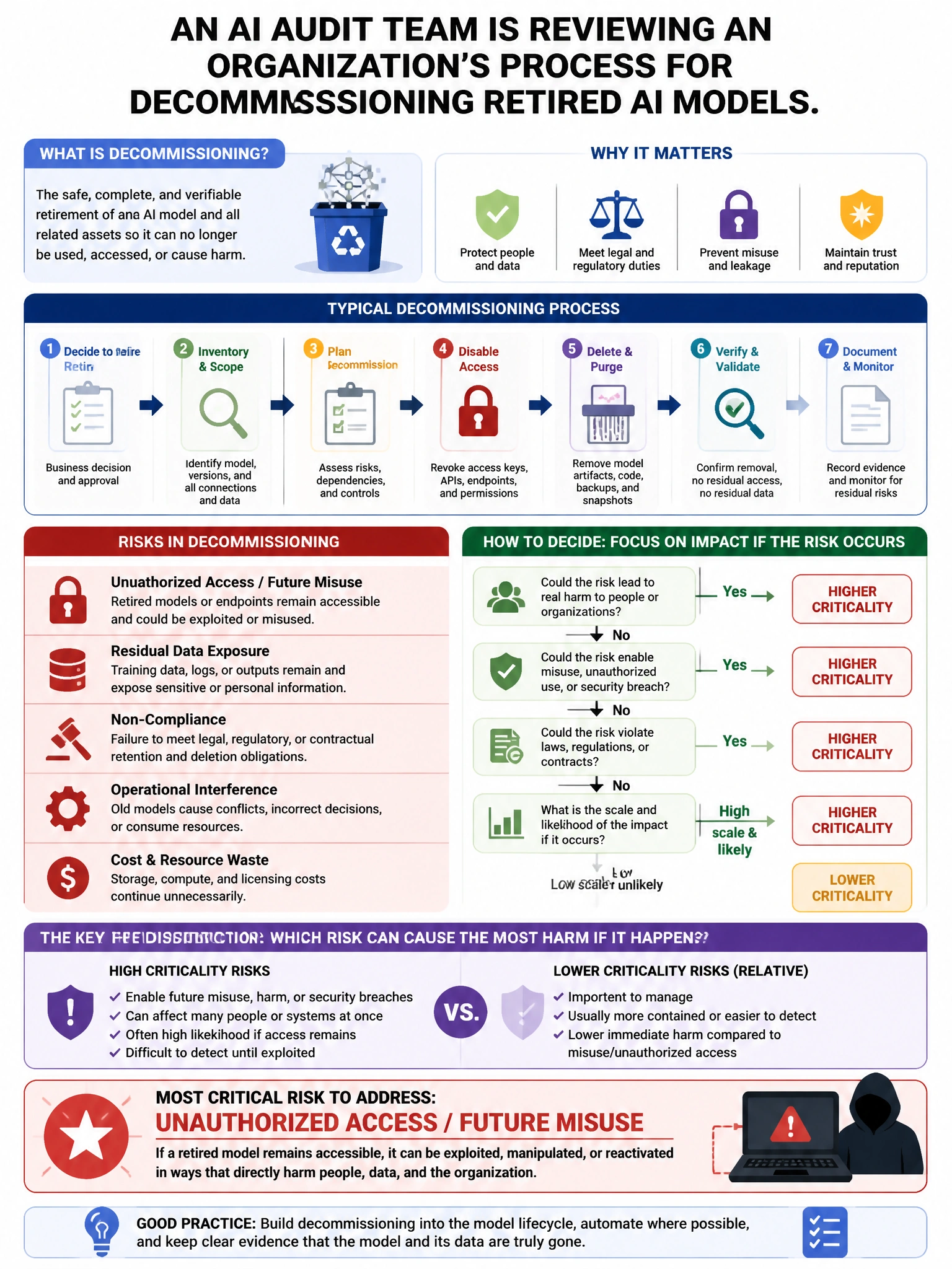 Portrait educational infographic teaching: An AI audit team is reviewing an organization's process for decommissioning retired AI models. Which risk is MOST critical to address in the decommissioning process?. Show labeled components, decision flow, and the key distinction that makes the correct answer correct. Clean modern diagram style.
