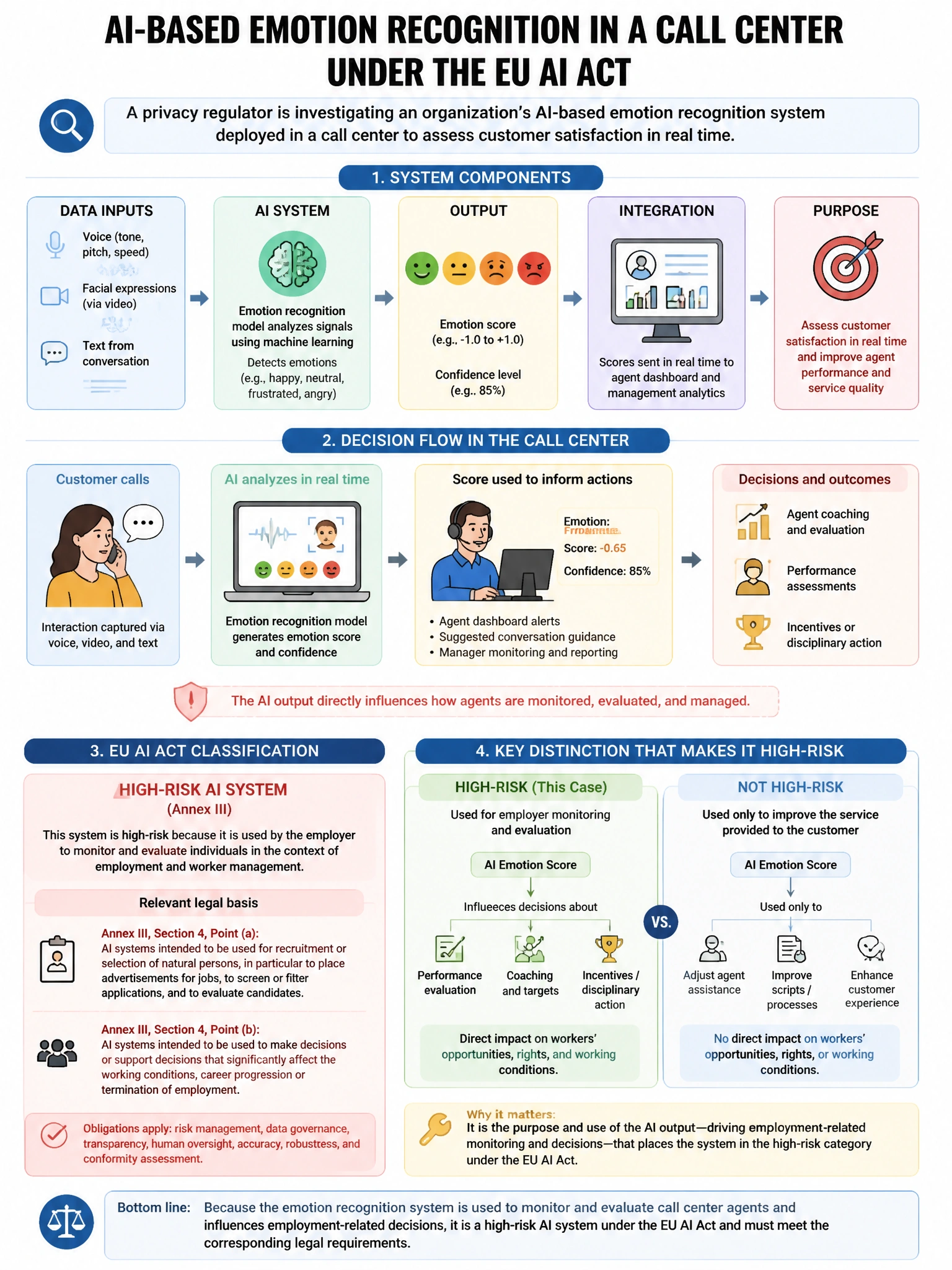 Portrait educational infographic teaching: A privacy regulator is investigating an organization's AI-based emotion recognition system deployed in a call center to assess customer satisfaction in real time. Under the EU AI A. Show labeled components, decision flow, and the key distinction that makes the correct answer correct. Clean modern diagram style.