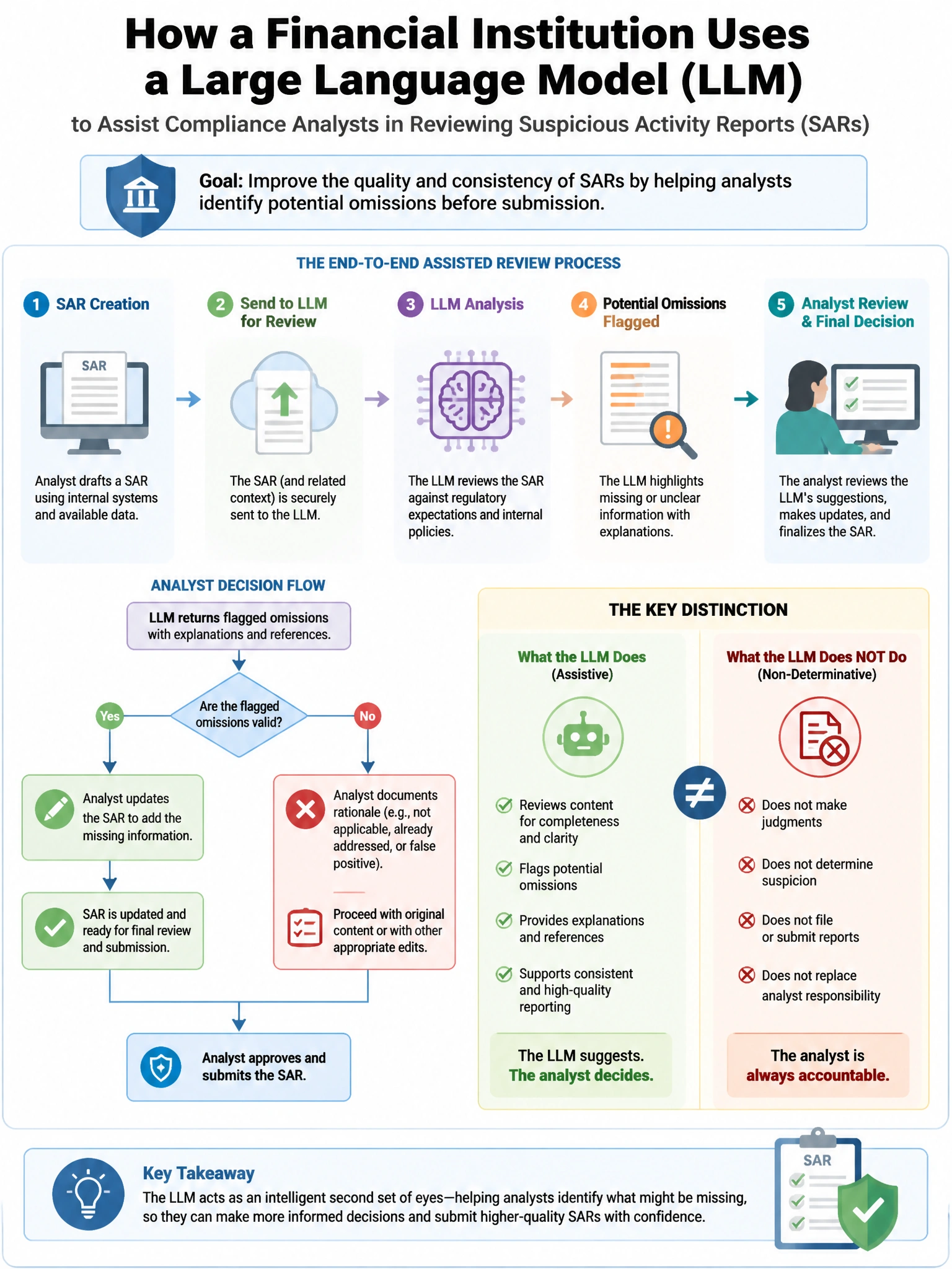 Portrait educational infographic teaching: A financial institution adopts a large language model to assist compliance analysts in reviewing suspicious activity reports (SARs). The model flags potential omissions in analyst-. Show labeled components, decision flow, and the key distinction that makes the correct answer correct. Clean modern diagram style.