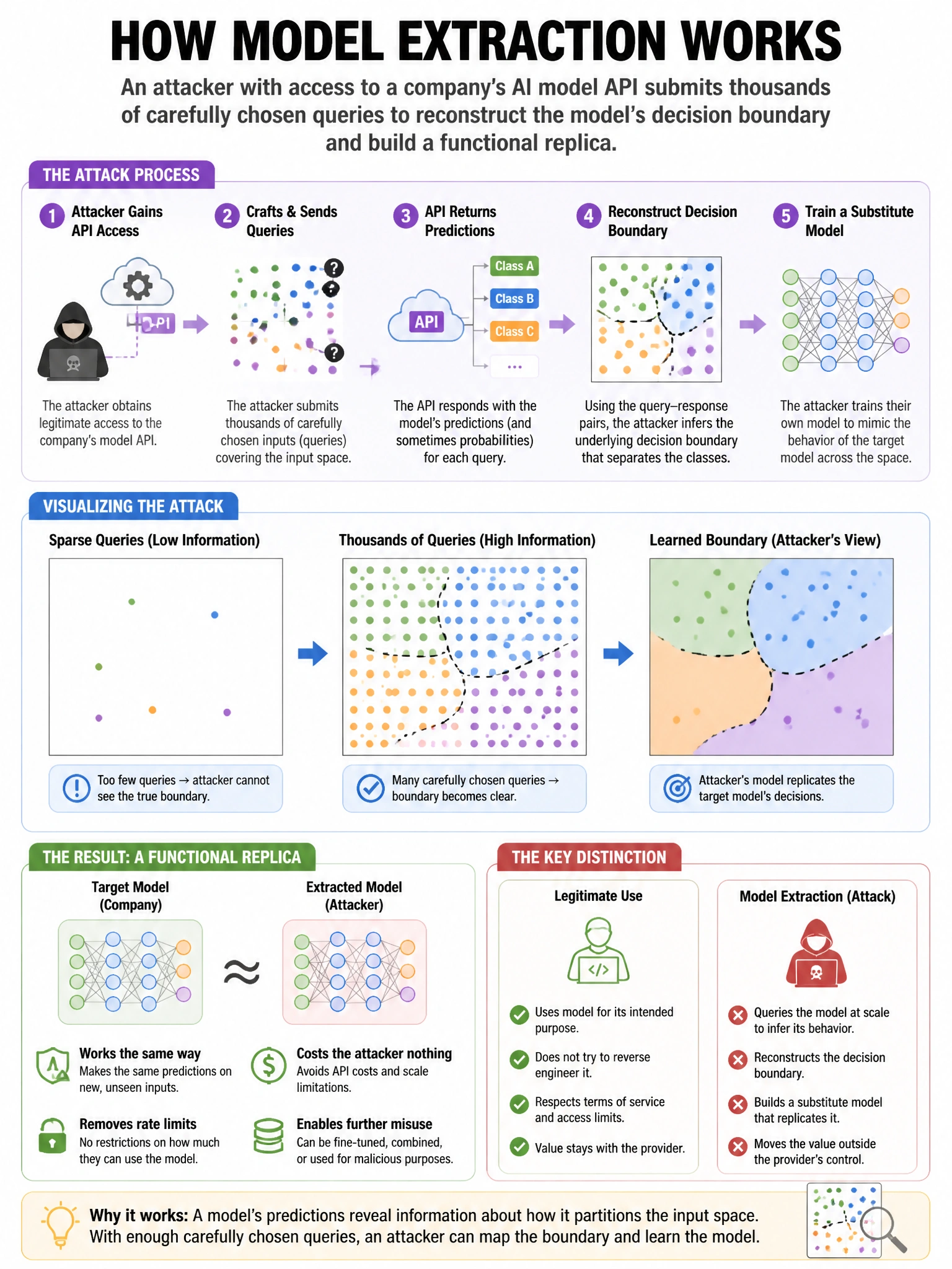 Portrait educational infographic teaching: An attacker with access to a company's AI model API submits thousands of carefully chosen queries to reconstruct the model's decision boundary and build a functional replica. Which. Show labeled components, decision flow, and the key distinction that makes the correct answer correct. Clean modern diagram style.