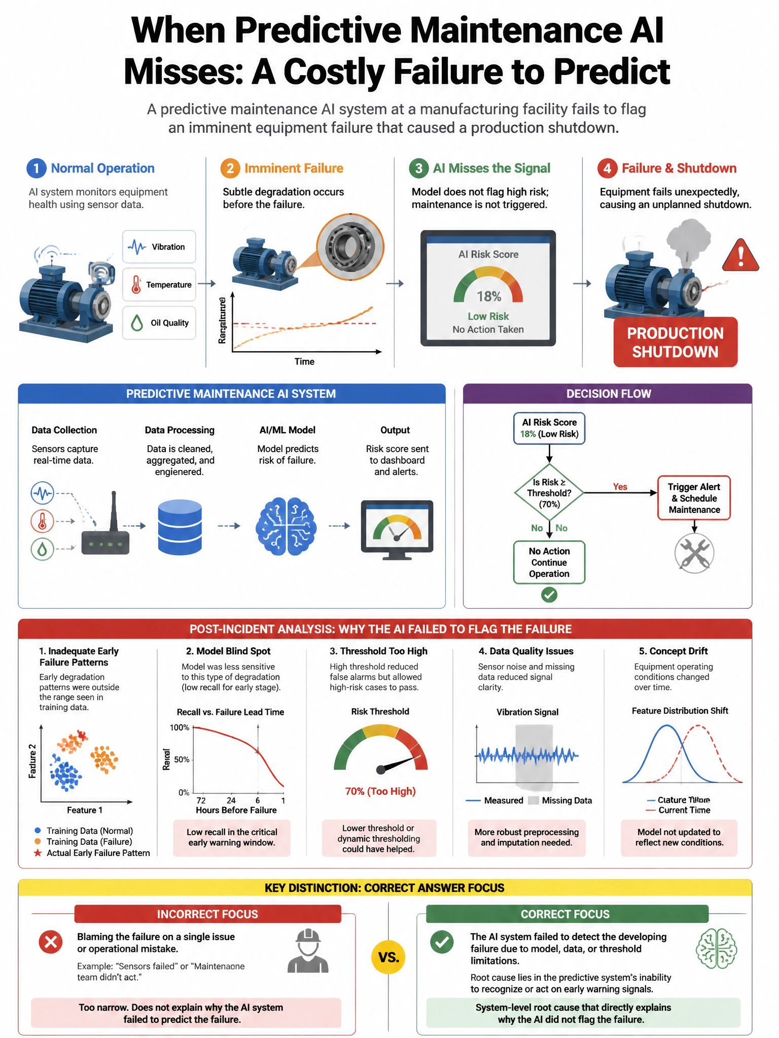 Portrait educational infographic teaching: A predictive maintenance AI system at a manufacturing facility fails to flag an imminent equipment failure that caused a production shutdown. Post-incident analysis finds the failu. Show labeled components, decision flow, and the key distinction that makes the correct answer correct. Clean modern diagram style.