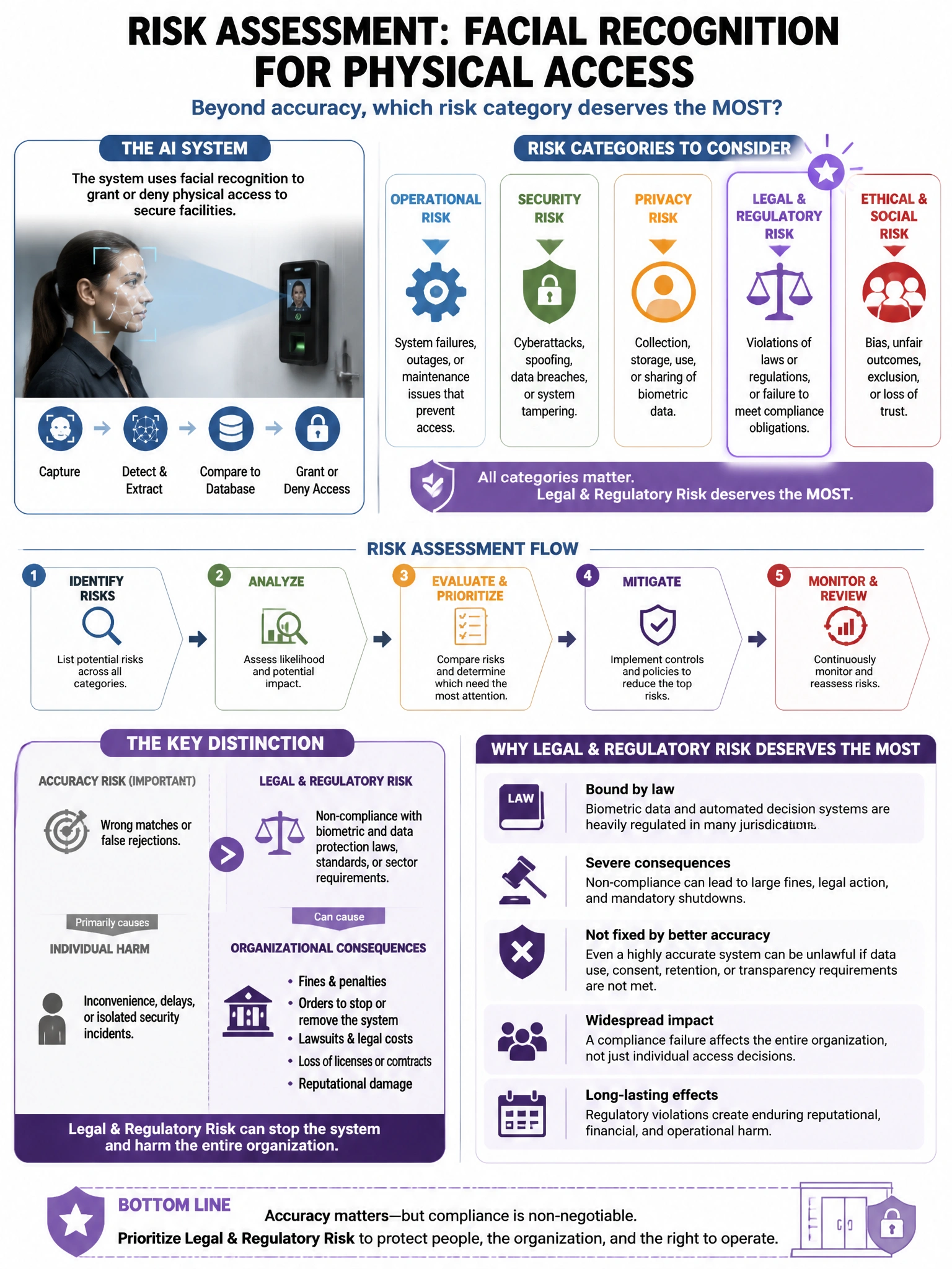 Portrait educational infographic teaching: A risk assessment team is evaluating an AI system that uses facial recognition to grant physical access to secure facilities. Beyond accuracy, which risk category deserves the MOST. Show labeled components, decision flow, and the key distinction that makes the correct answer correct. Clean modern diagram style.
