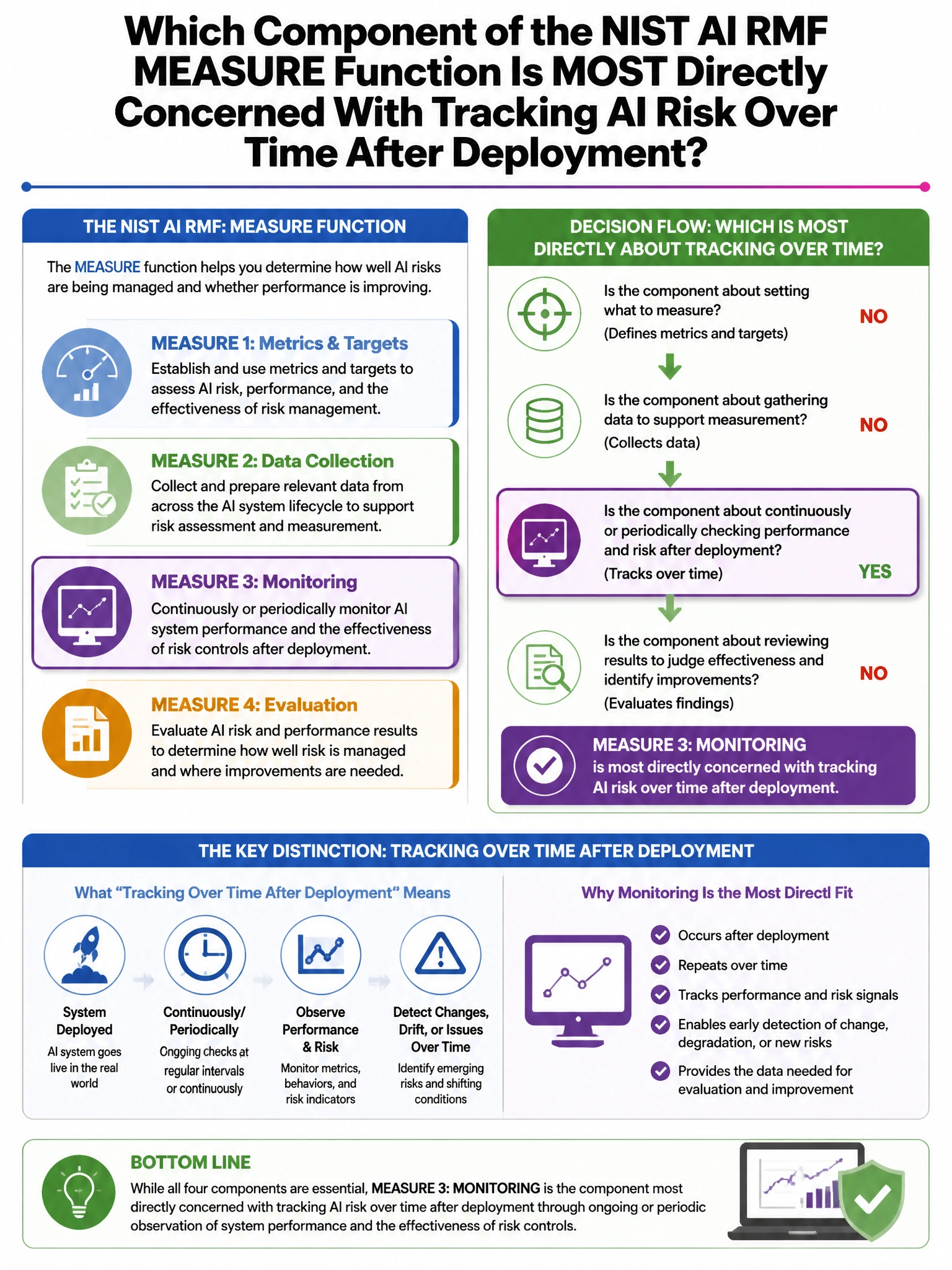 Portrait educational infographic teaching: Which component of the NIST AI RMF MEASURE function is MOST directly concerned with tracking AI risk over time after deployment?. Show labeled components, decision flow, and the key distinction that makes the correct answer correct. Clean modern diagram style.