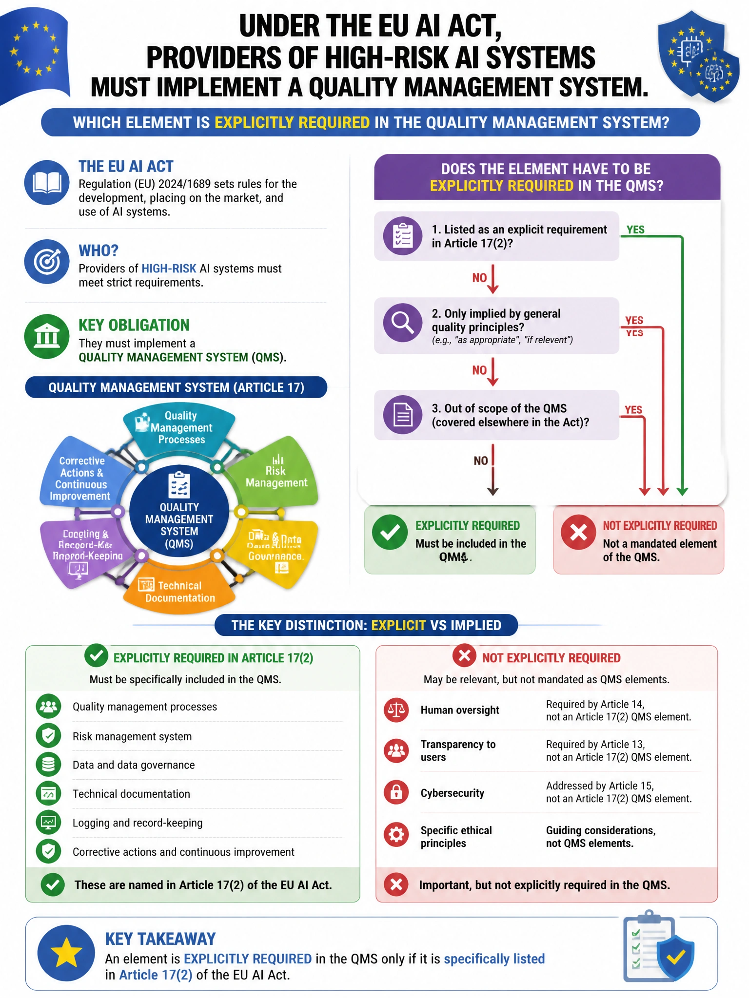 Portrait educational infographic teaching: Under the EU AI Act, providers of high-risk AI systems must implement a quality management system. Which element is EXPLICITLY required in the quality management system?. Show labeled components, decision flow, and the key distinction that makes the correct answer correct. Clean modern diagram style.