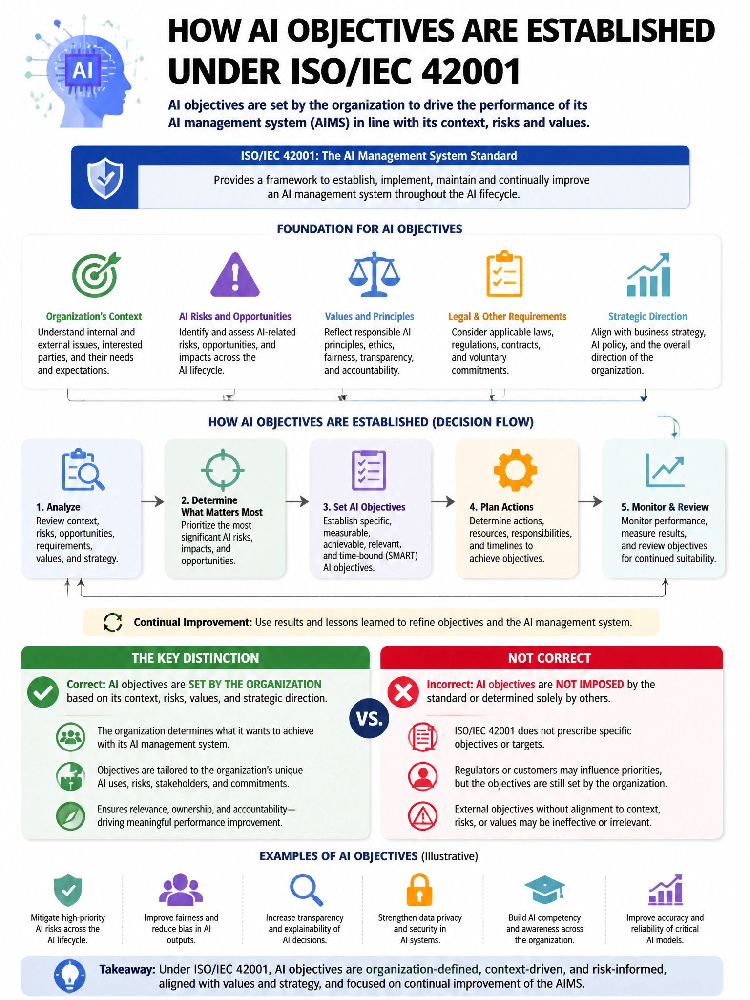 Portrait educational infographic teaching: An organization adopting ISO/IEC 42001 as its AI management system standard wants to establish AI-specific objectives. Which statement BEST describes how AI objectives under ISO/IE. Show labeled components, decision flow, and the key distinction that makes the correct answer correct. Clean modern diagram style.