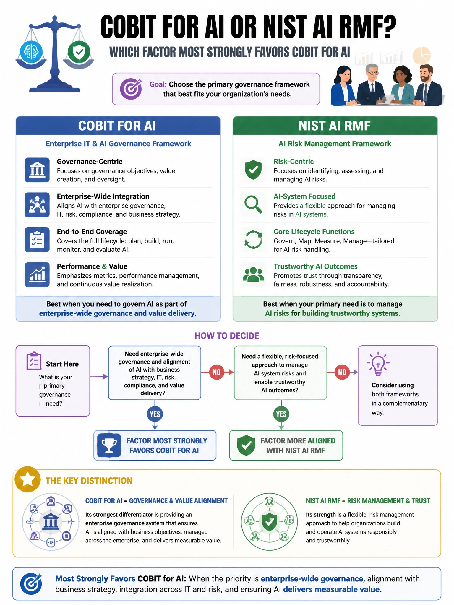 Portrait educational infographic teaching: A company's AI governance committee is evaluating whether to use COBIT for AI or the NIST AI RMF as its primary governance framework. Which factor MOST strongly favors COBIT for AI. Show labeled components, decision flow, and the key distinction that makes the correct answer correct. Clean modern diagram style.