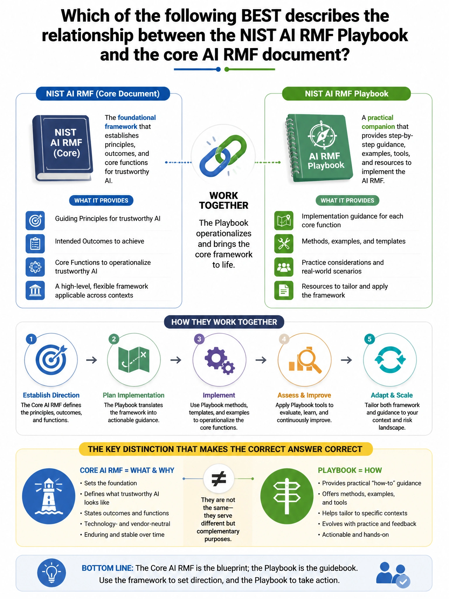 Portrait educational infographic teaching: Which of the following BEST describes the relationship between the NIST AI RMF Playbook and the core AI RMF document?. Show labeled components, decision flow, and the key distinction that makes the correct answer correct. Clean modern diagram style.