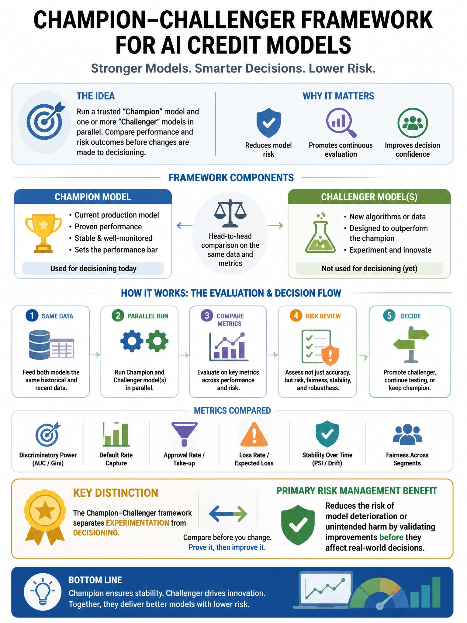 Portrait educational infographic teaching: An organization implements a champion-challenger framework for its AI credit models. What is the PRIMARY risk management benefit of this approach?. Show labeled components, decision flow, and the key distinction that makes the correct answer correct. Clean modern diagram style.