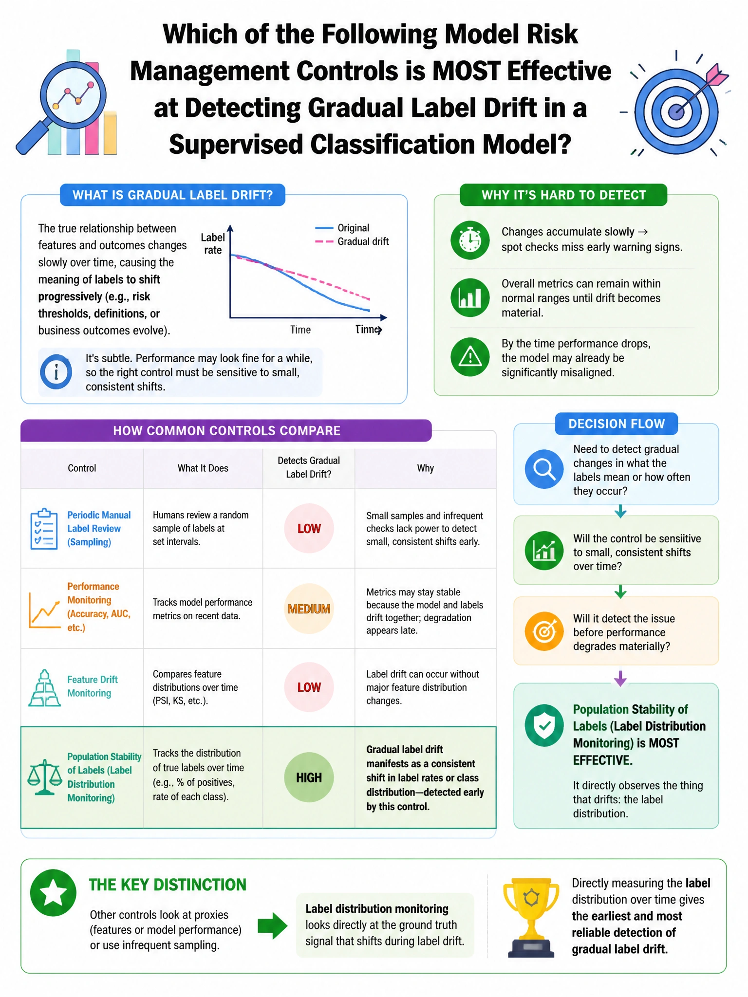 Portrait educational infographic teaching: Which of the following model risk management controls is MOST effective at detecting gradual label drift in a supervised classification model?. Show labeled components, decision flow, and the key distinction that makes the correct answer correct. Clean modern diagram style.